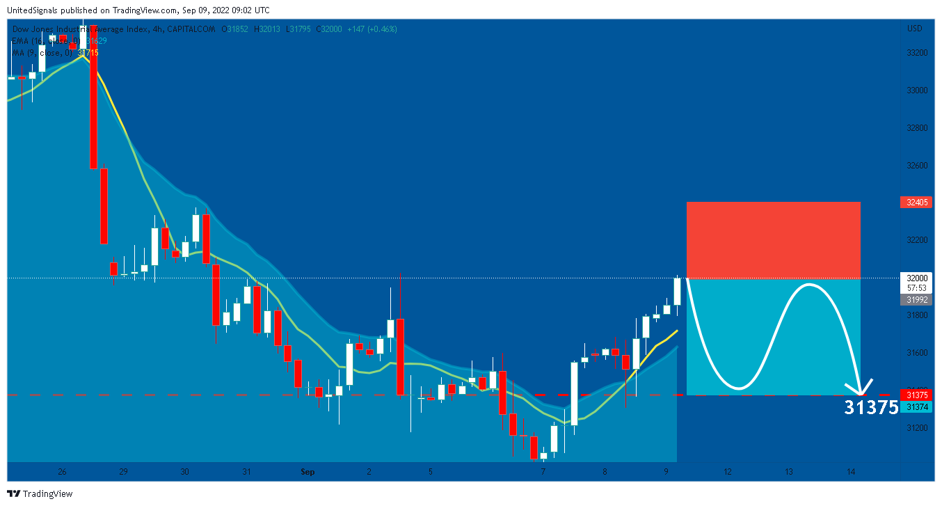 CAPITALCOM:US30 Chart Image by UnitedSignals