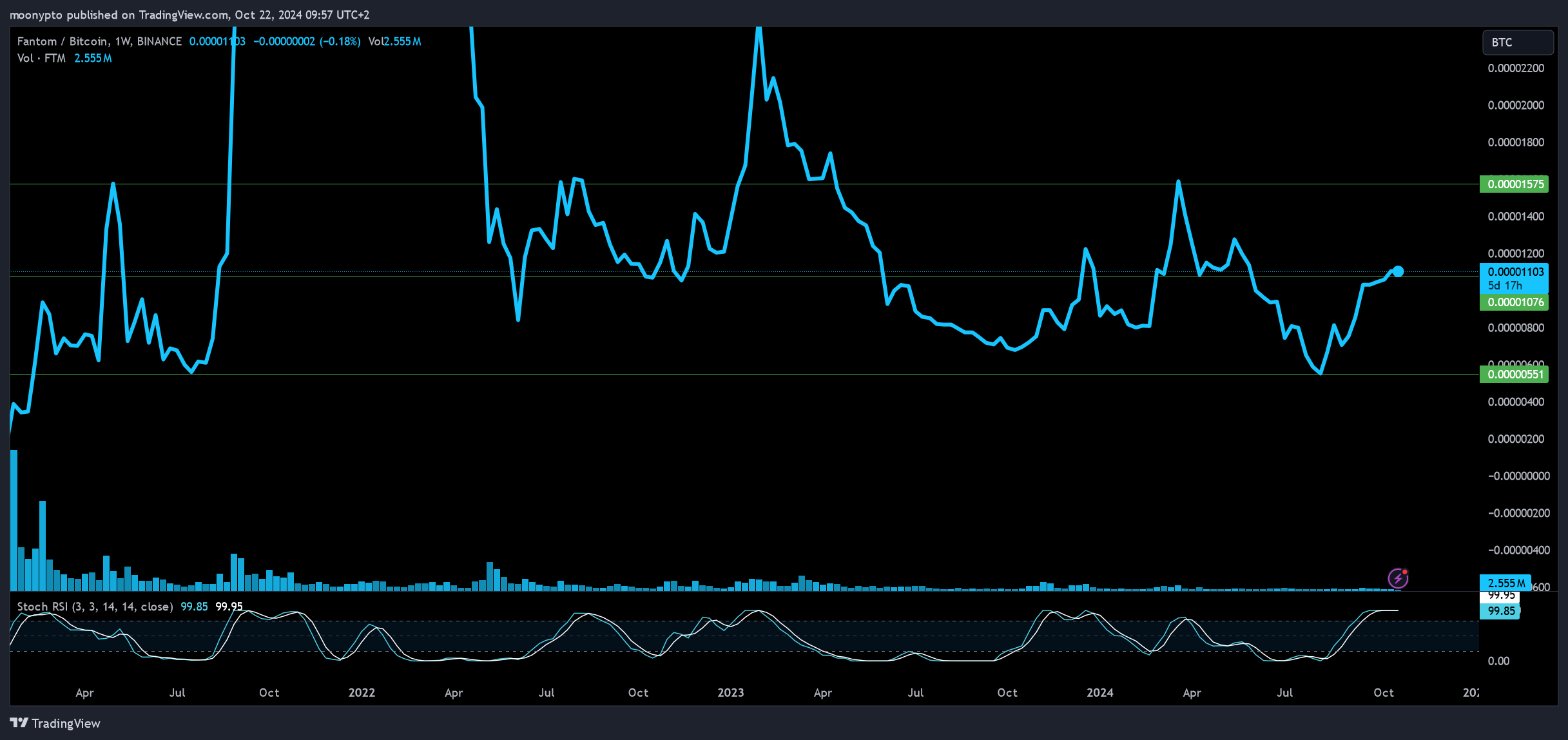 BINANCE:FTMBTC Chart Image by moonypto