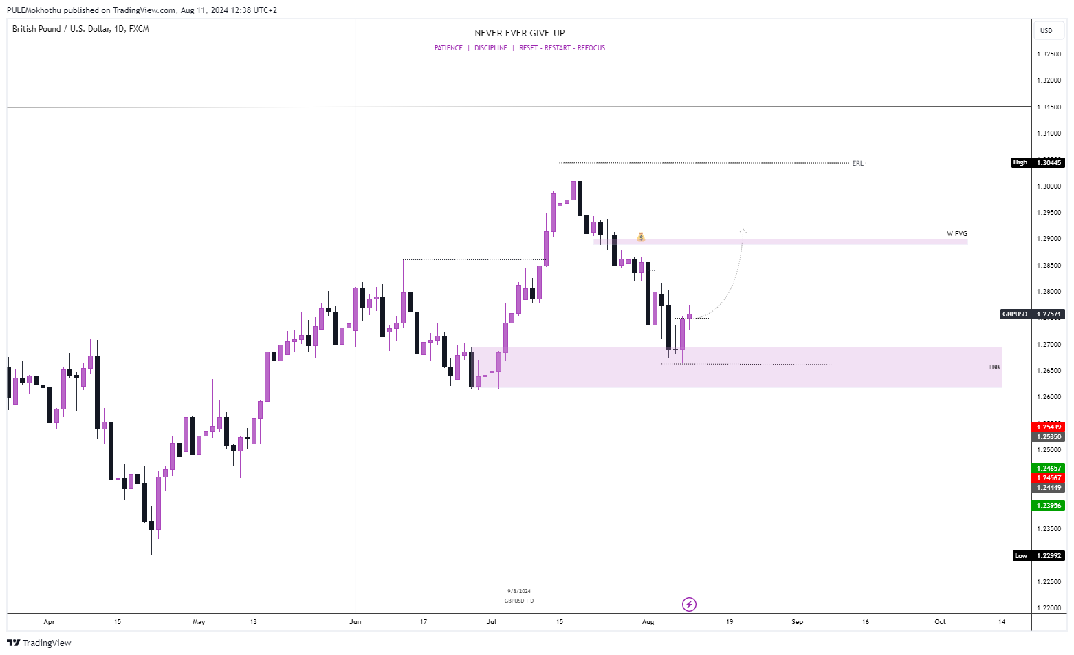 FX:GBPUSD Chart Image by PULEMokhothu