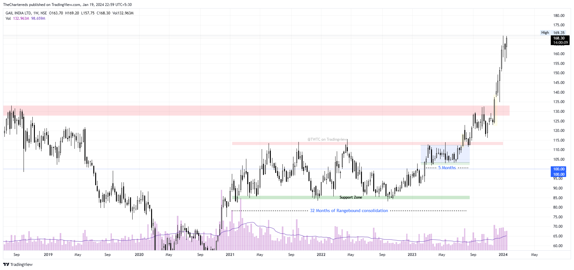 NSE:GAIL Chart Image by TheChartereds