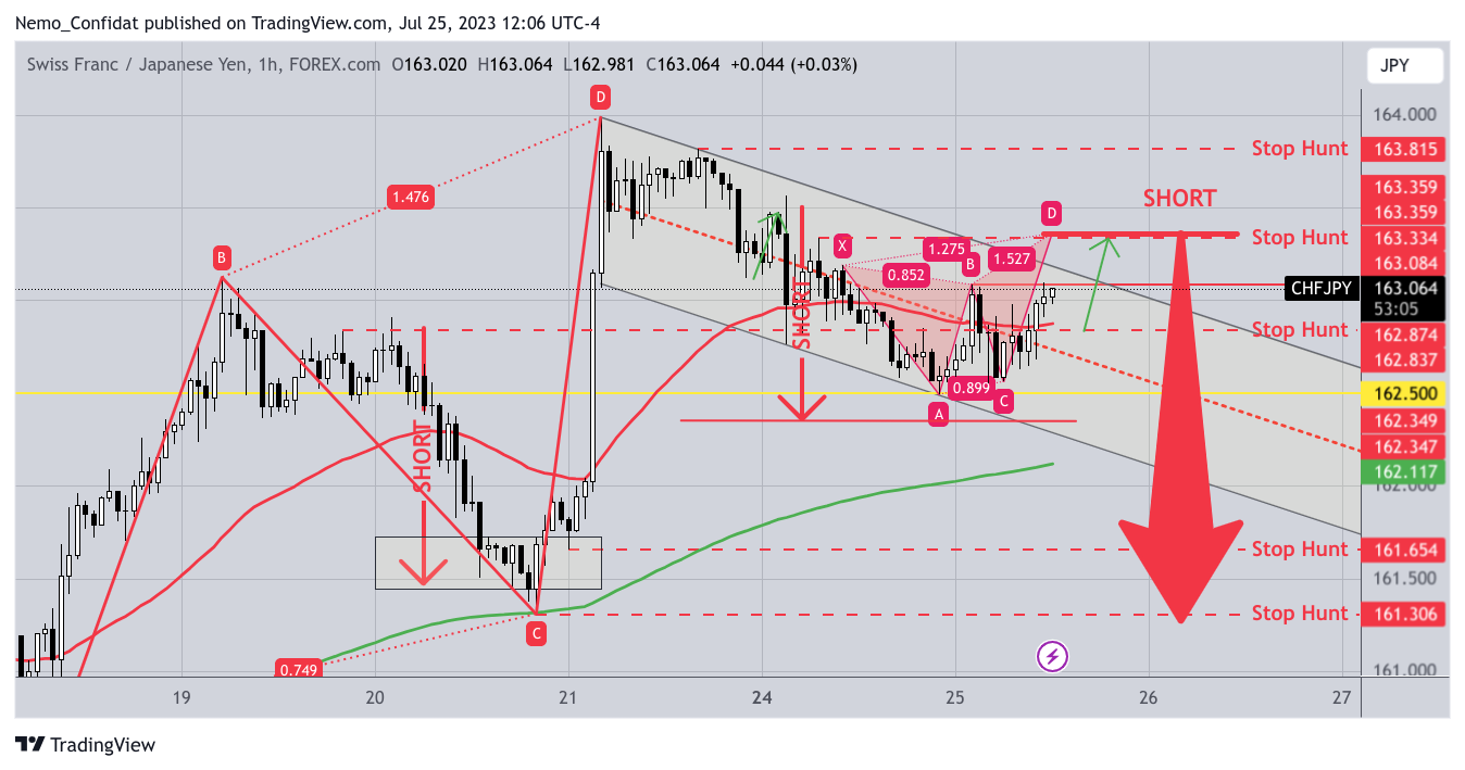FOREXCOM:CHFJPY Chart Image by Nemo_Confidat
