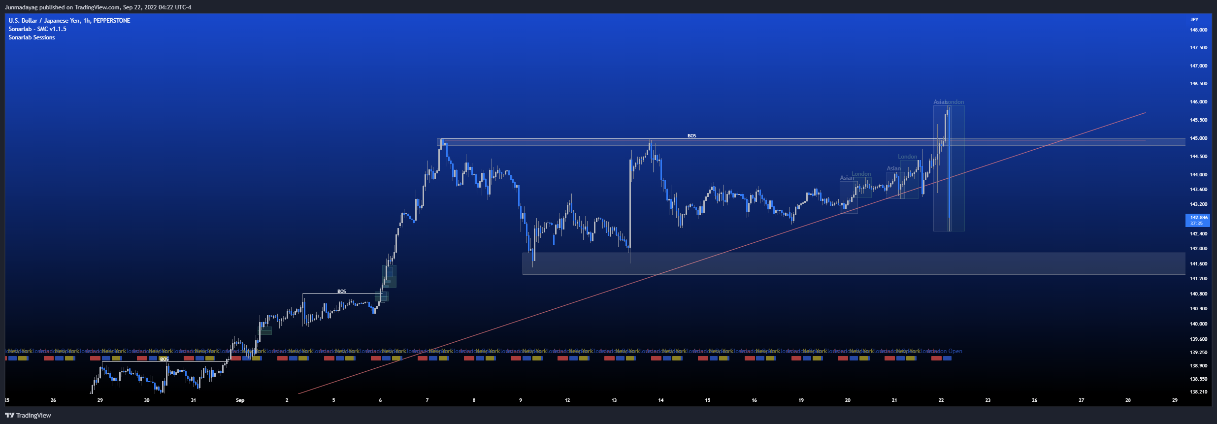 PEPPERSTONE:USDJPY Chart Image by Junmadayag