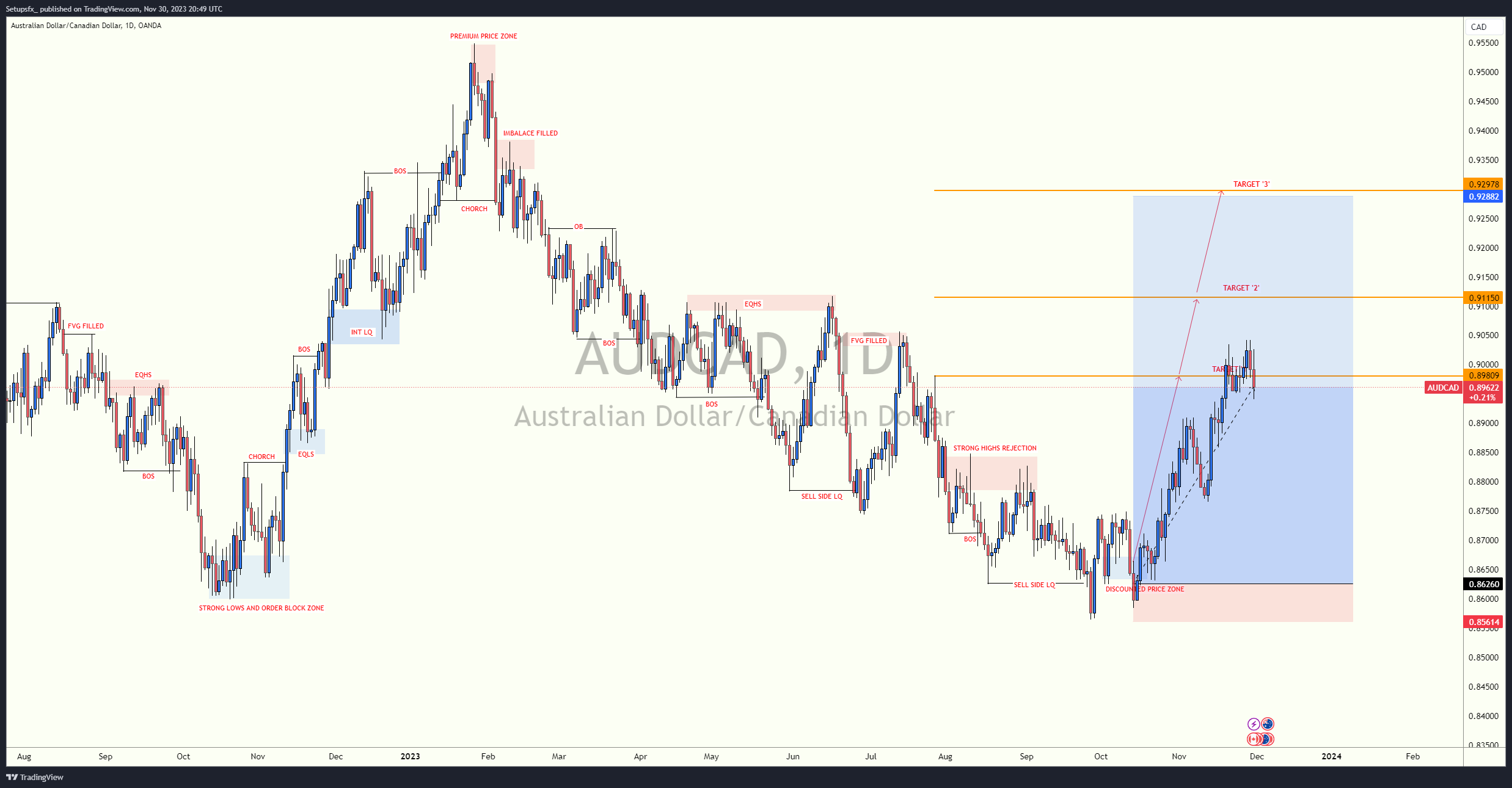 OANDA:AUDCAD Chart Image by Setupsfx_