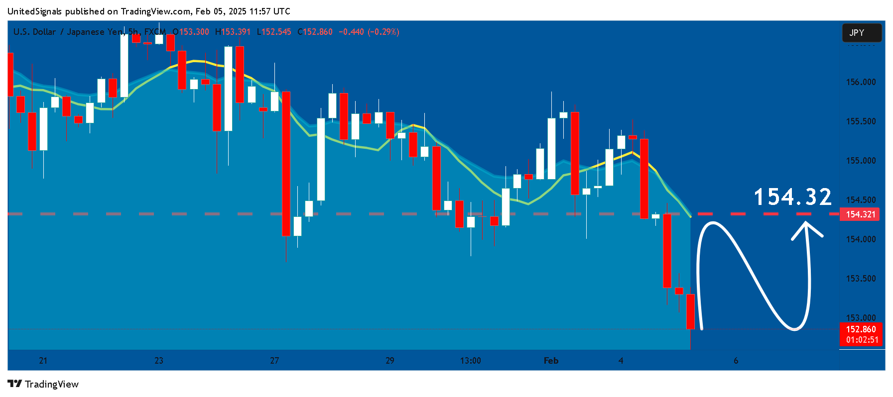 FX:USDJPY Chart Image by UnitedSignals