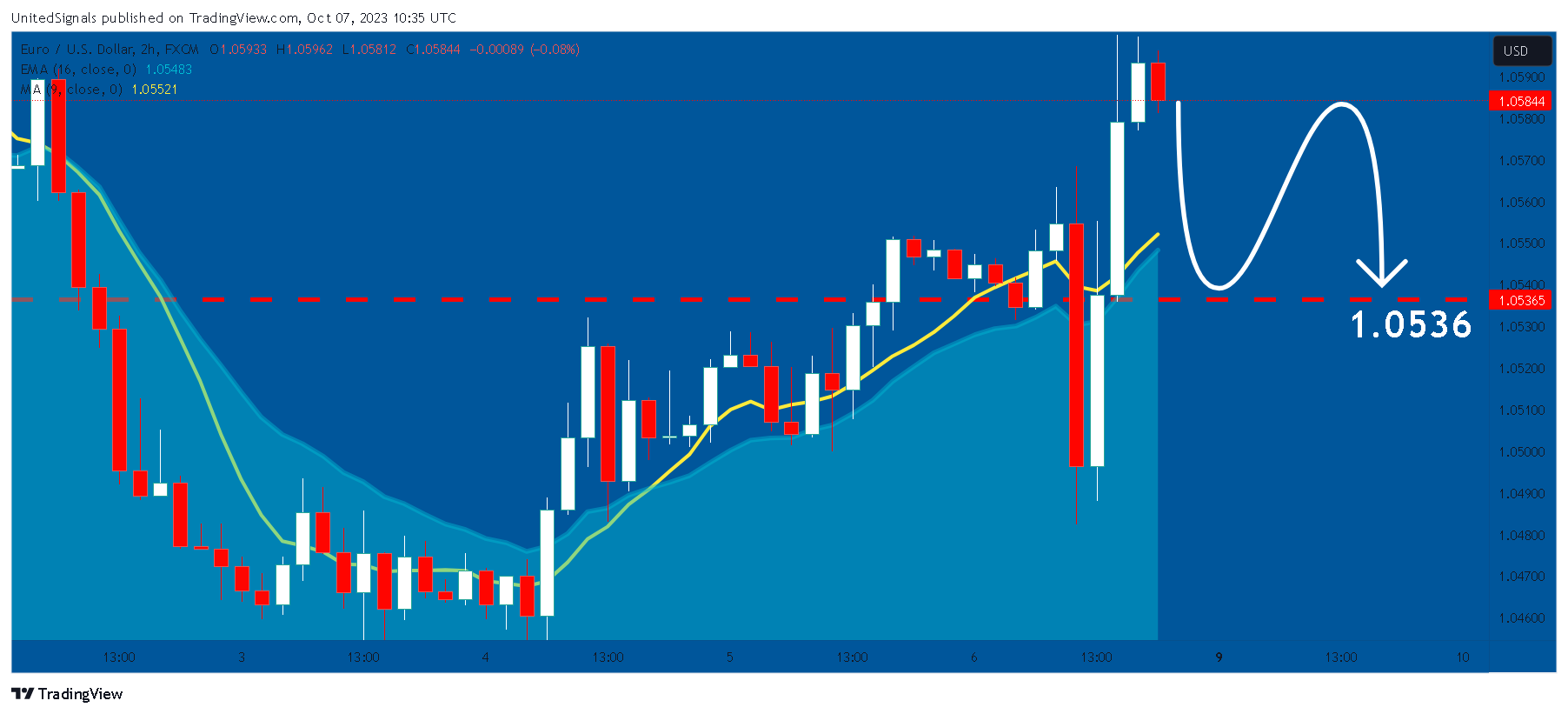 FX:EURUSD Chart Image by UnitedSignals