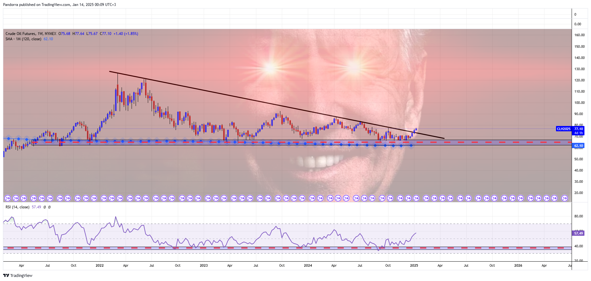 NYMEX_DL:CL2! Chart Image by PandorraResearch