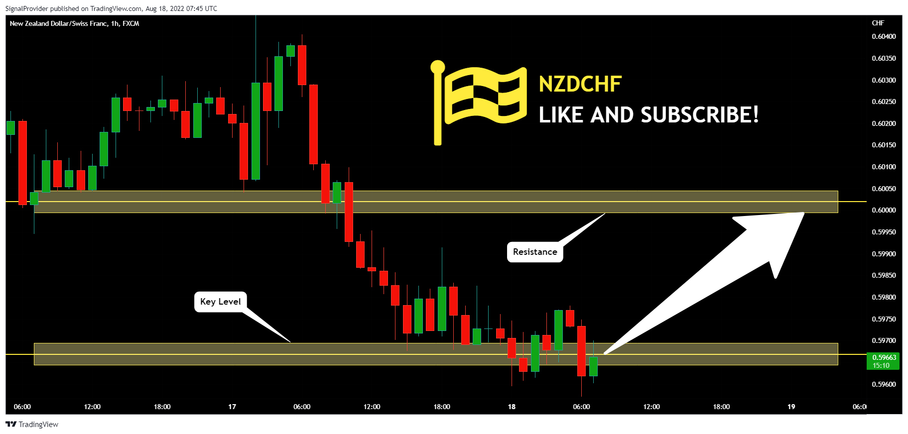 FX:NZDCHF Chart Image by SignalProvider