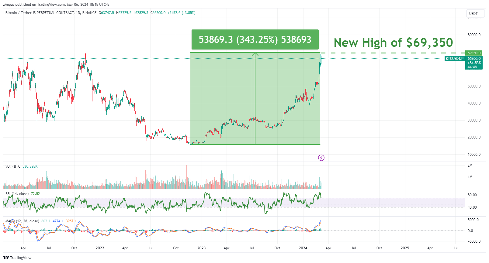 BINANCE:BTCUSDT.P Chart Image by zAngus