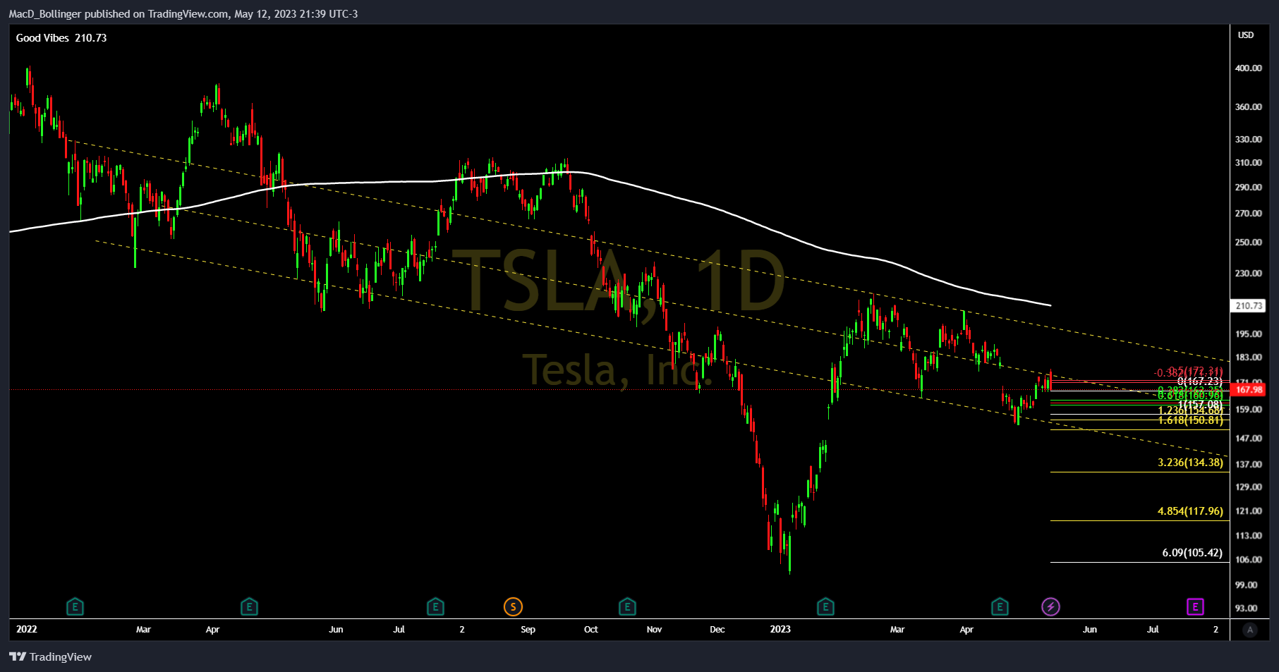 NASDAQ:TSLA Chart Image by MacD_Bollinger