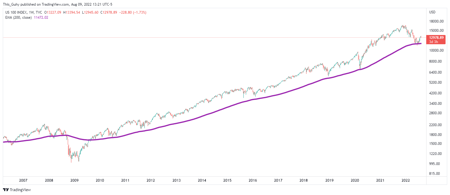 TVC:NDQ Chart Image by This_Guhy