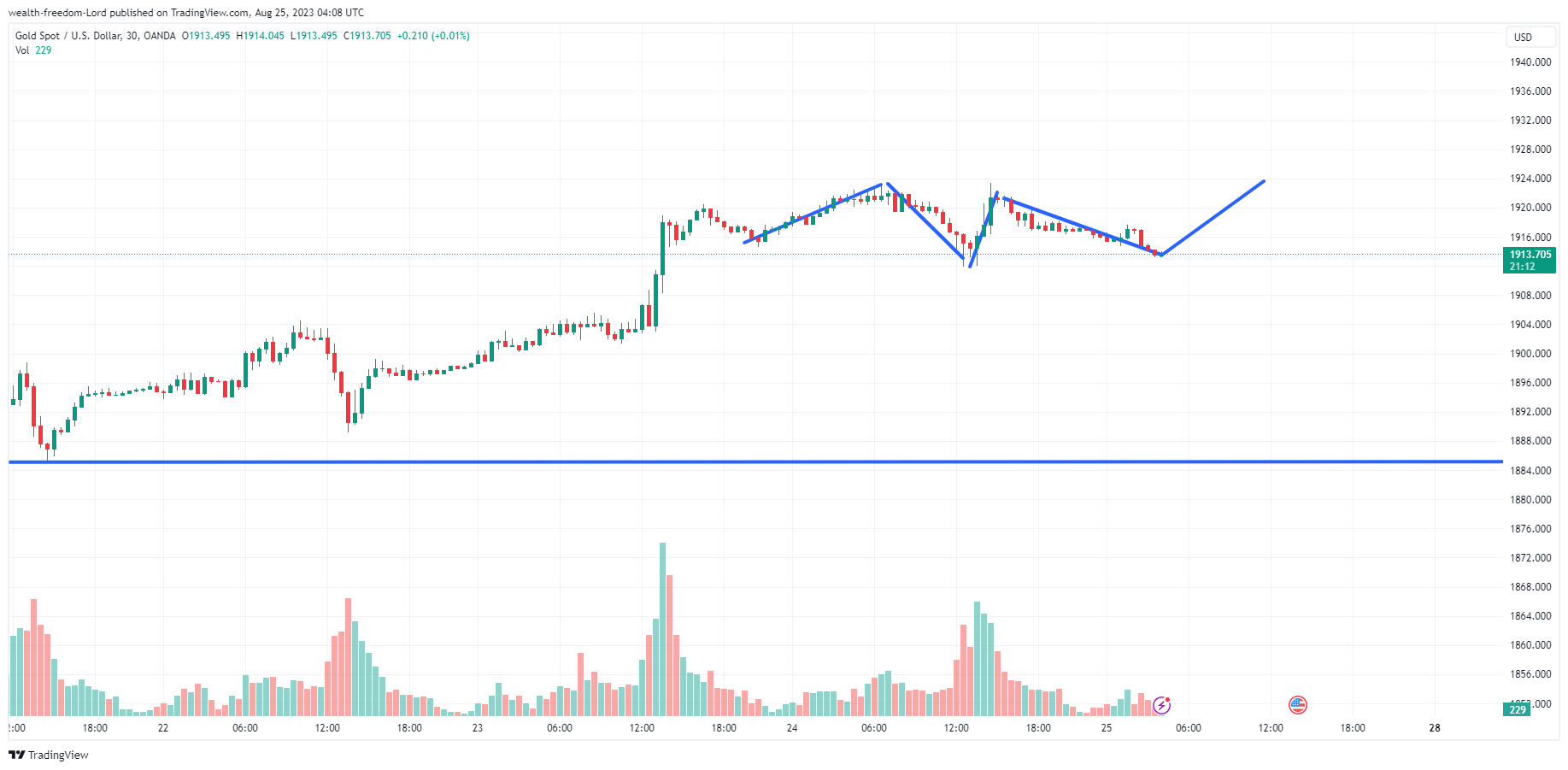 OANDA:XAUUSD Chart Image by wealth-freedom-Lord
