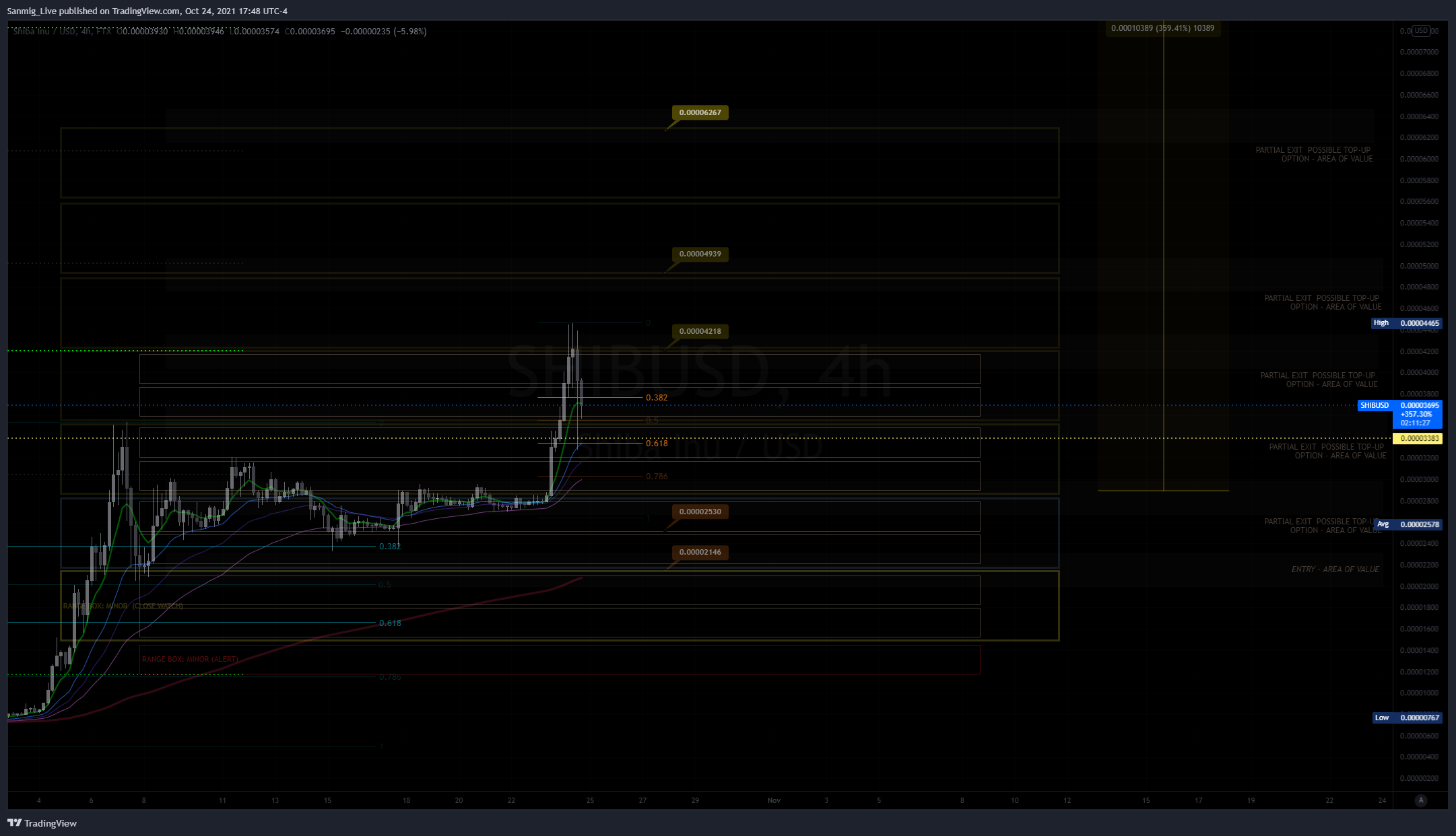 FTX:SHIBUSD Chart Image by The_Crypto_Samurai