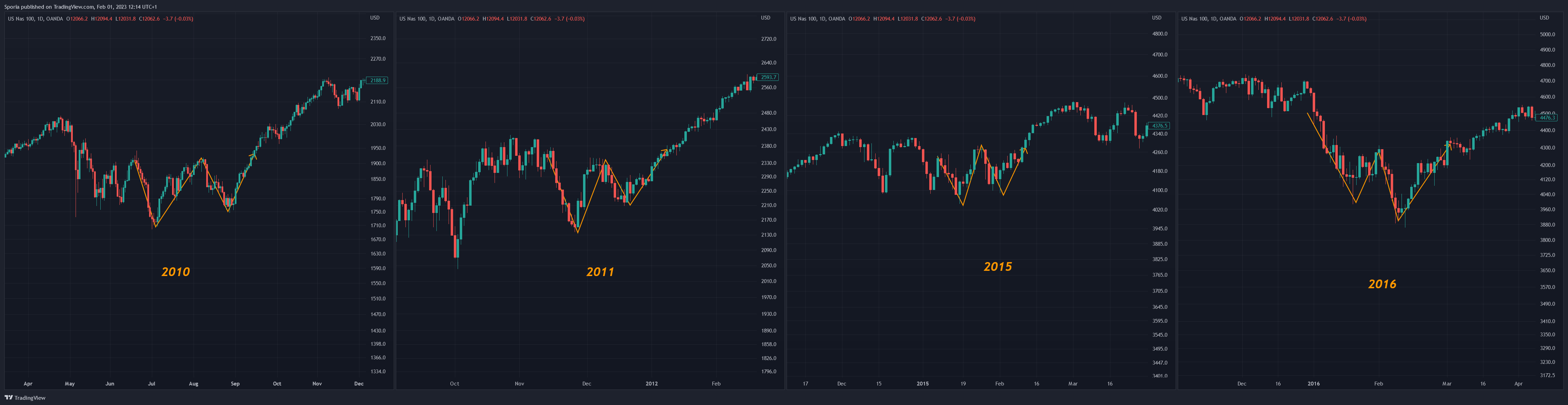 OANDA:NAS100USD Chart Image by Sporia