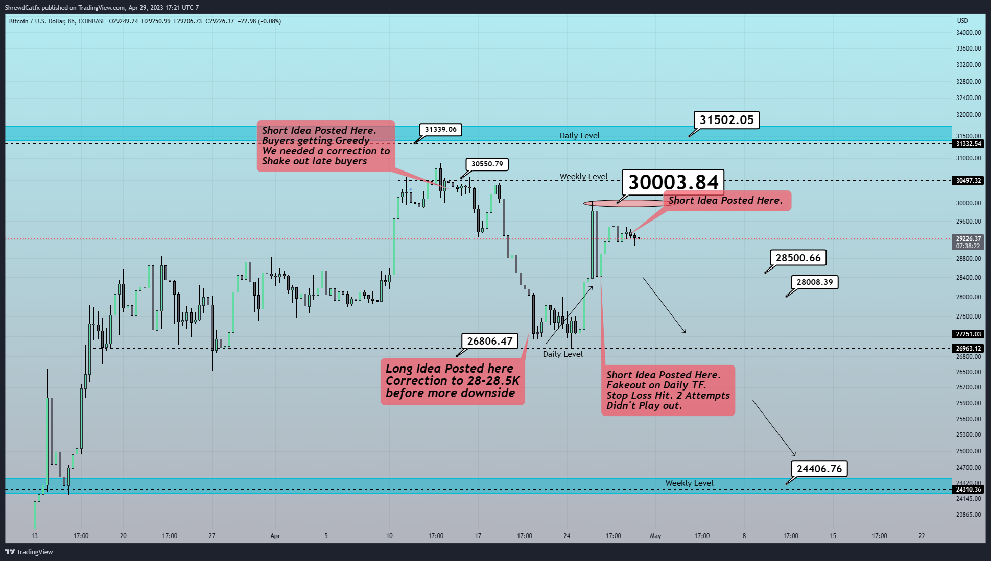 COINBASE:BTCUSD Chart Image by ShrewdCatfx
