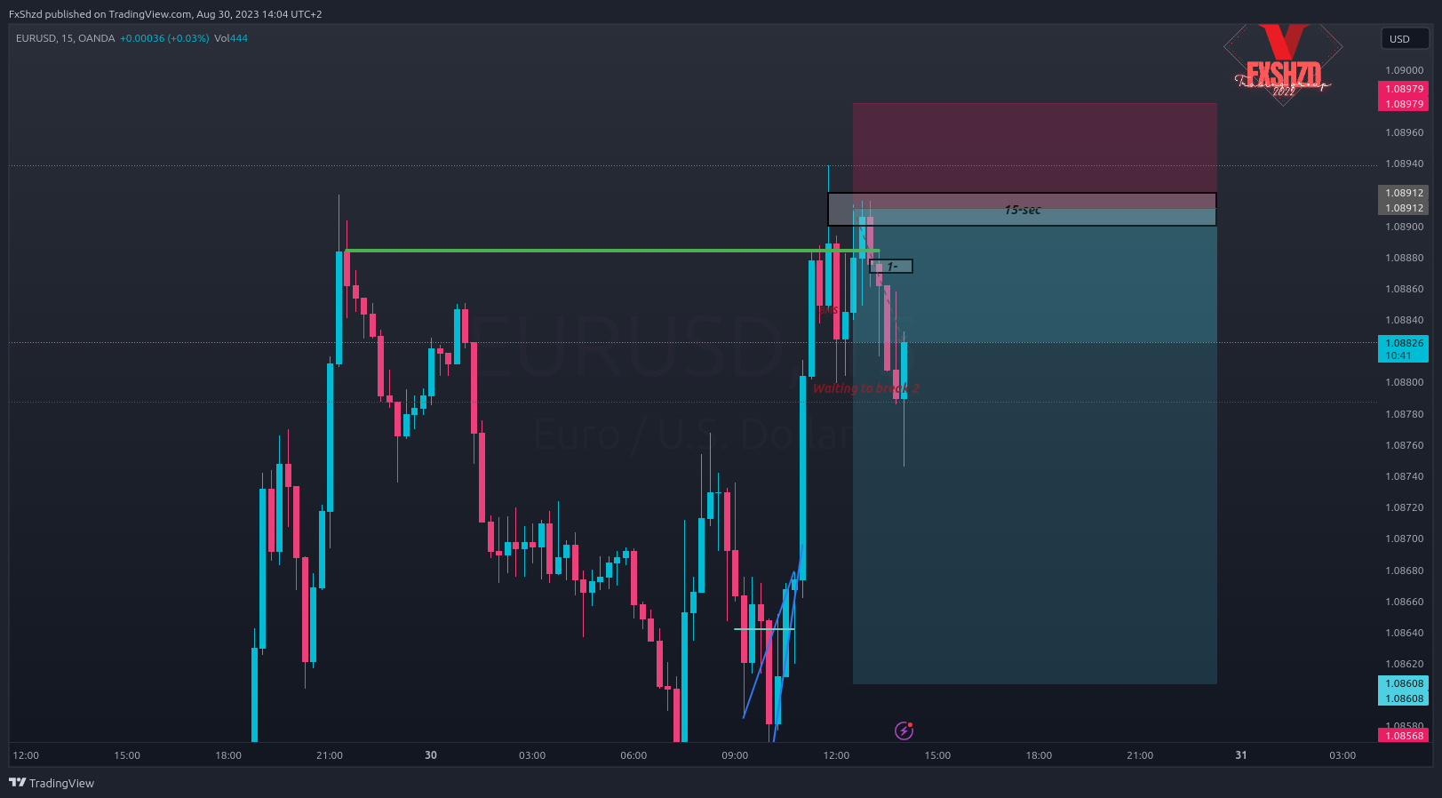 OANDA:EURUSD Chart Image by FxShzd