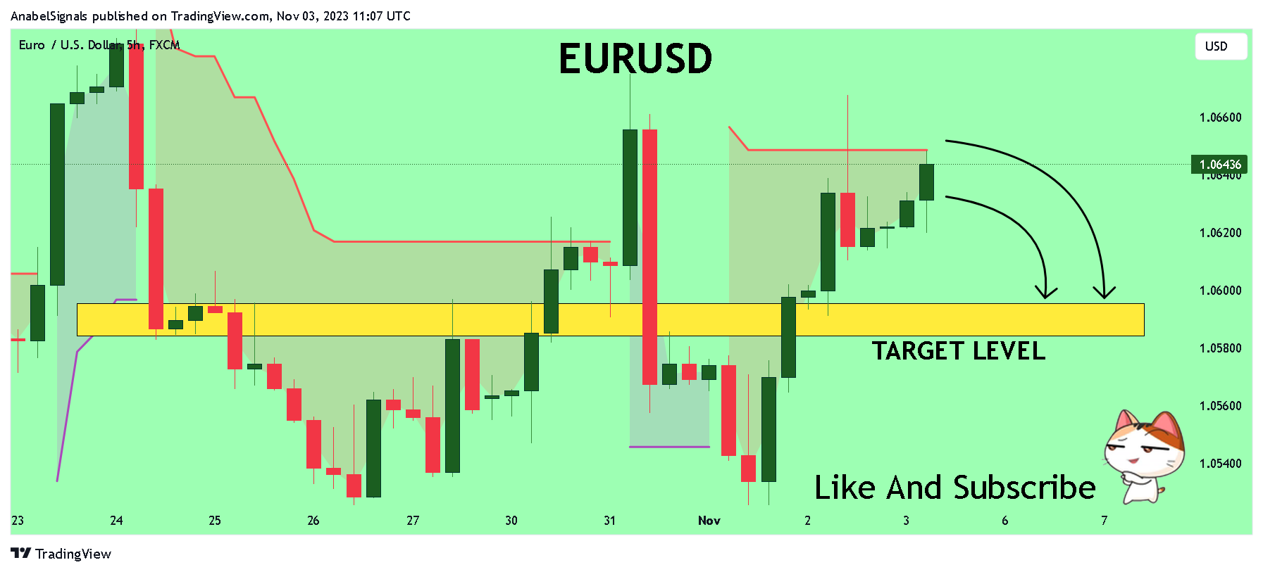 FX:EURUSD Chart Image by AnabelSignals