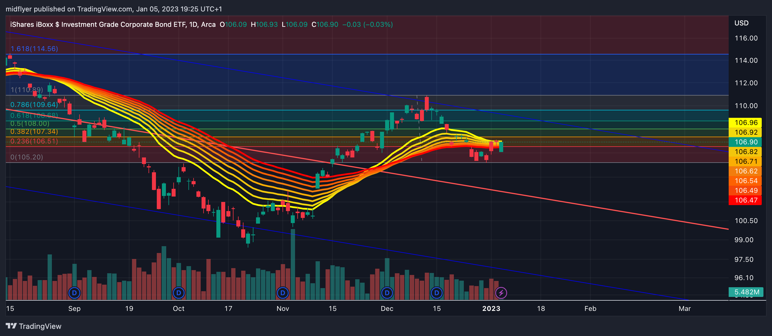 AMEX:LQD Chart Image by midflyer
