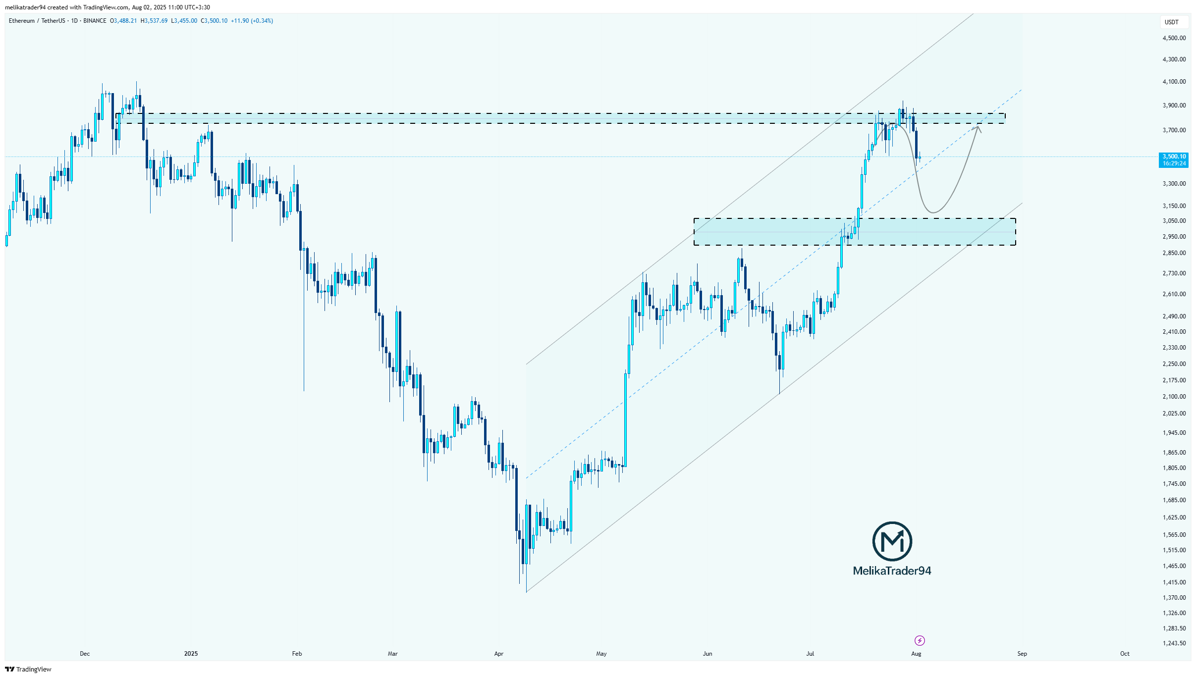 BINANCE:ETHUSDT Chart Image by melikatrader94
