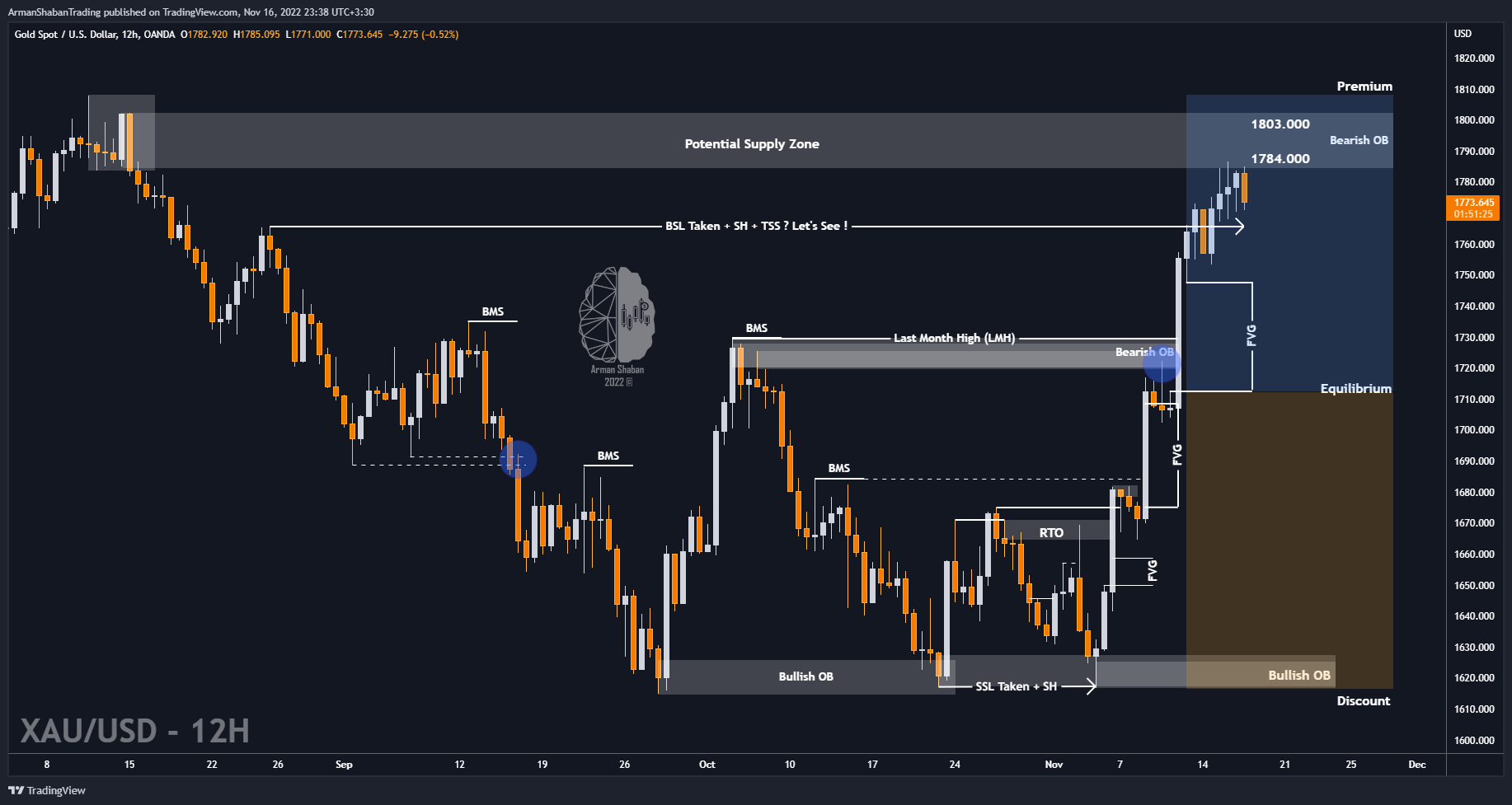 OANDA:XAUUSD Chart Image by ArmanShabanTrading