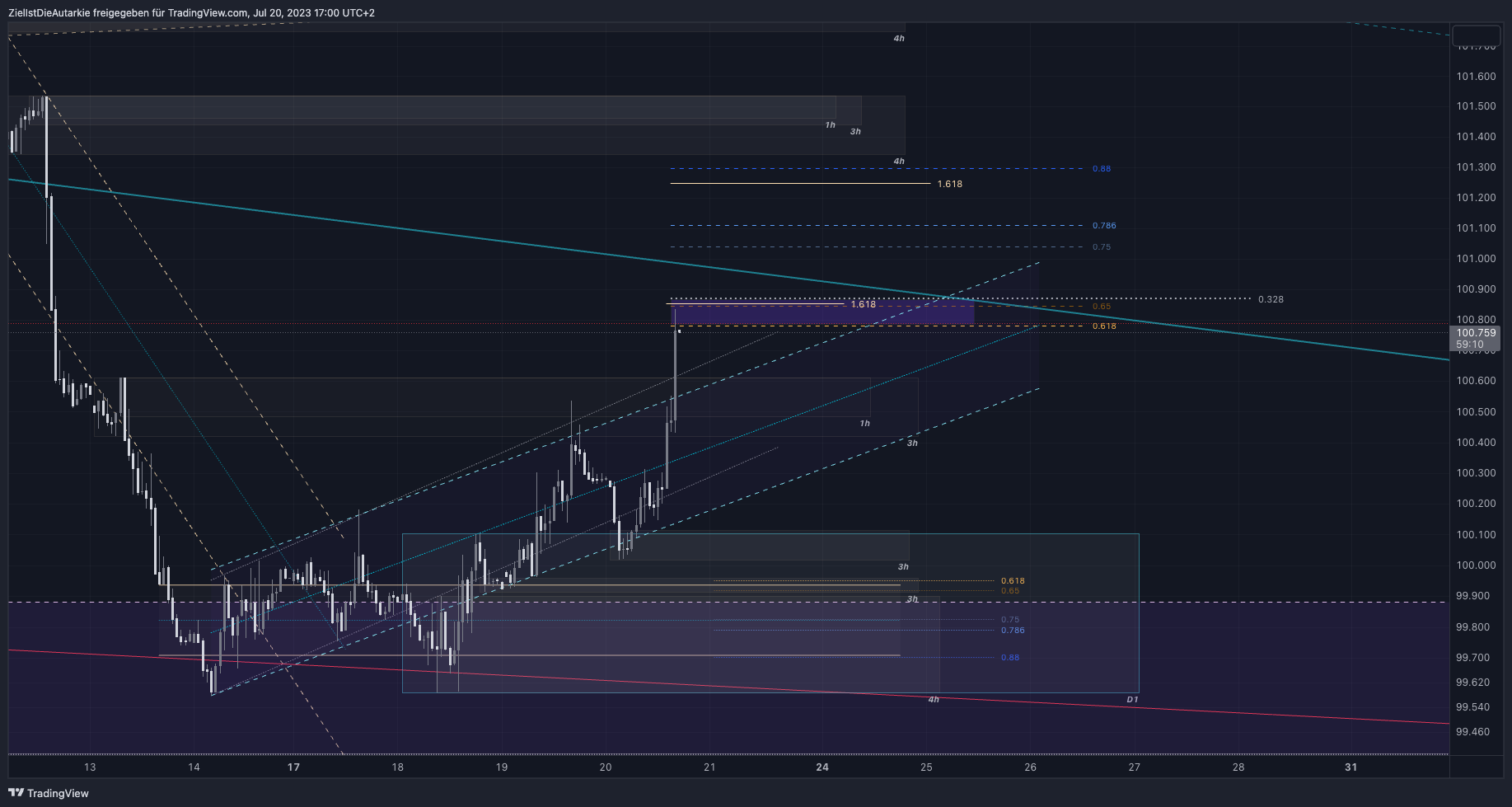 TVC:DXY Chart Image by ZielIstDieAutarkie