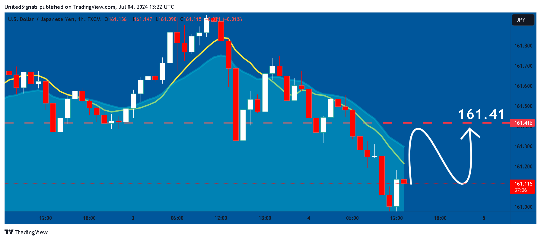 FX:USDJPY Chart Image by UnitedSignals