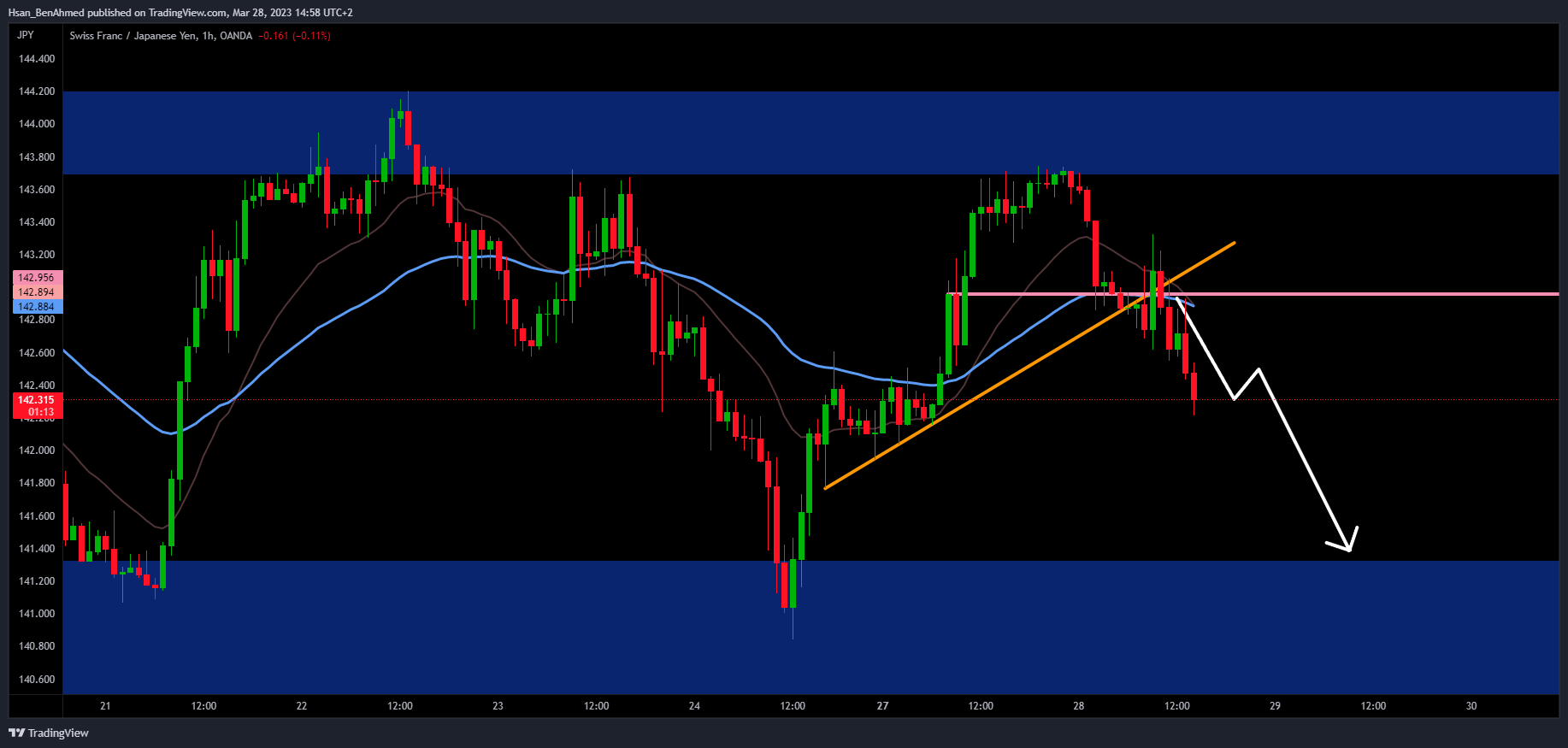 OANDA:CHFJPY Chart Image by Hsan_BenAhmed