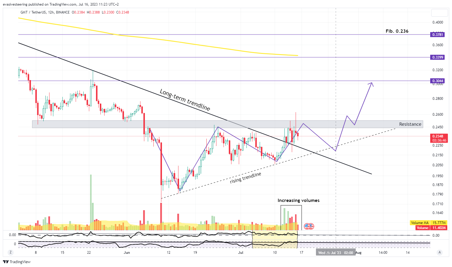 BINANCE:GMTUSDT Chart Image by evasivesteering
