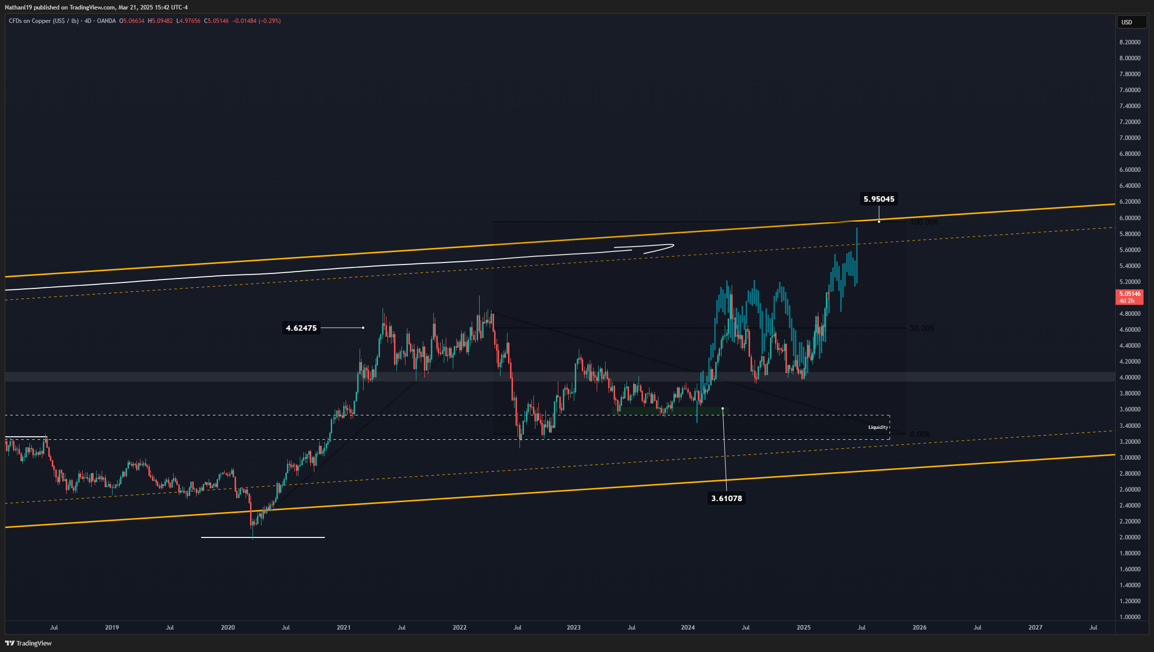 OANDA:XCUUSD Chart Image by Nathanl19