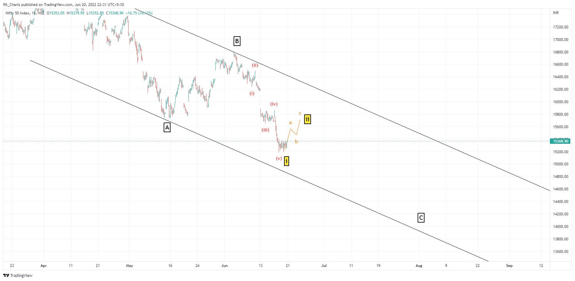 NSE:NIFTY Chart Image by RK_Chaarts