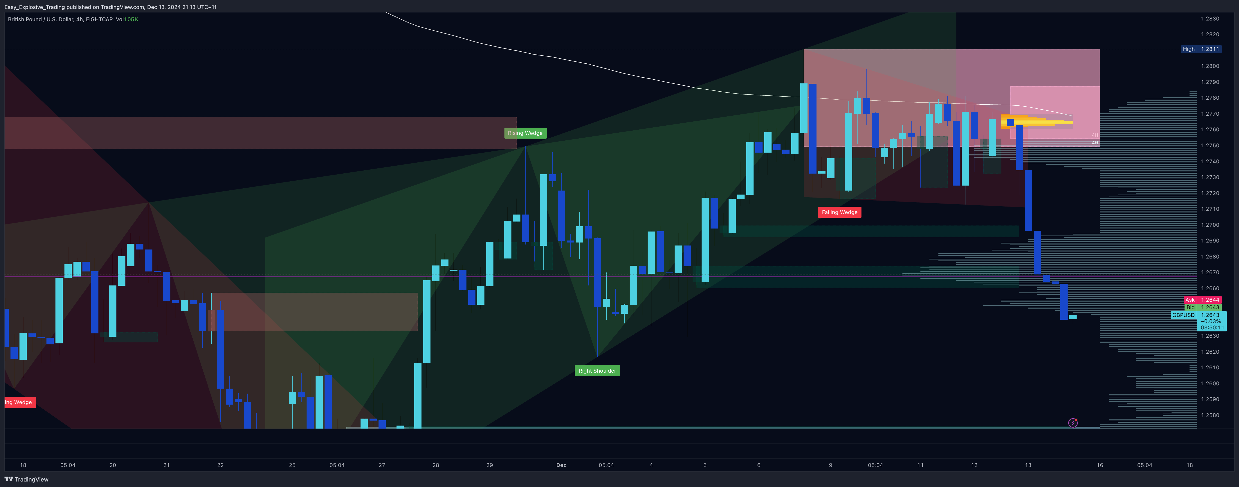 EIGHTCAP:GBPUSD Chart Image by Easy_Explosive_Trading