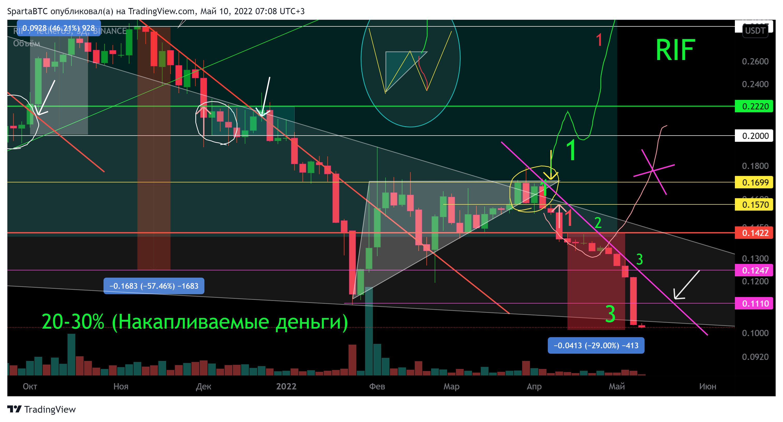 BINANCE:RIFUSDT Chart Image by SpartaBTC