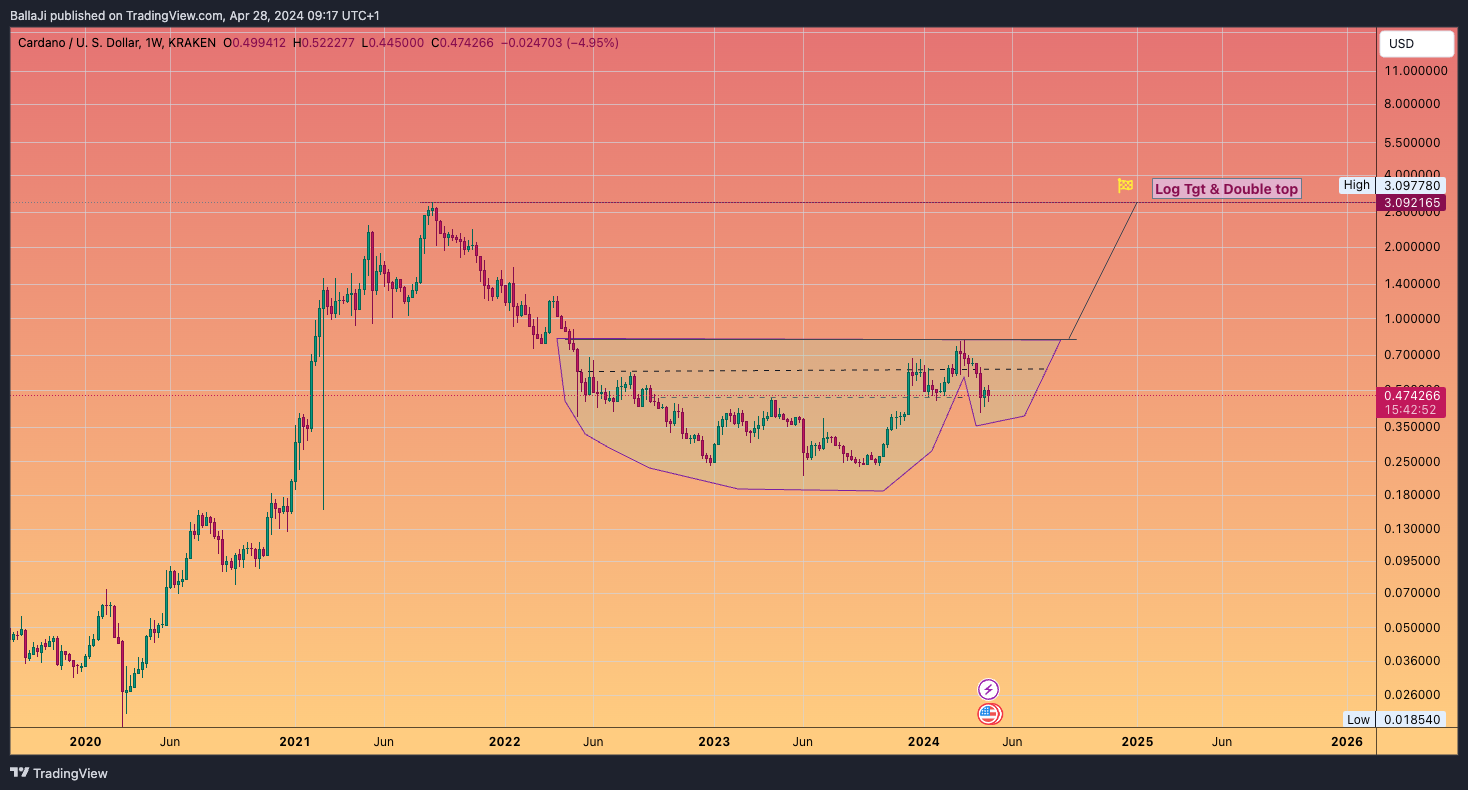 KRAKEN:ADAUSD Chart Image by BallaJi
