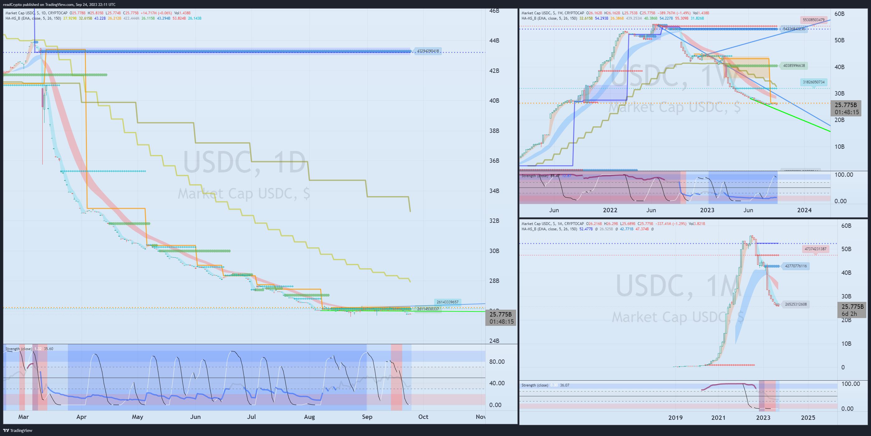 CRYPTOCAP:USDC Chart Image by readCrypto