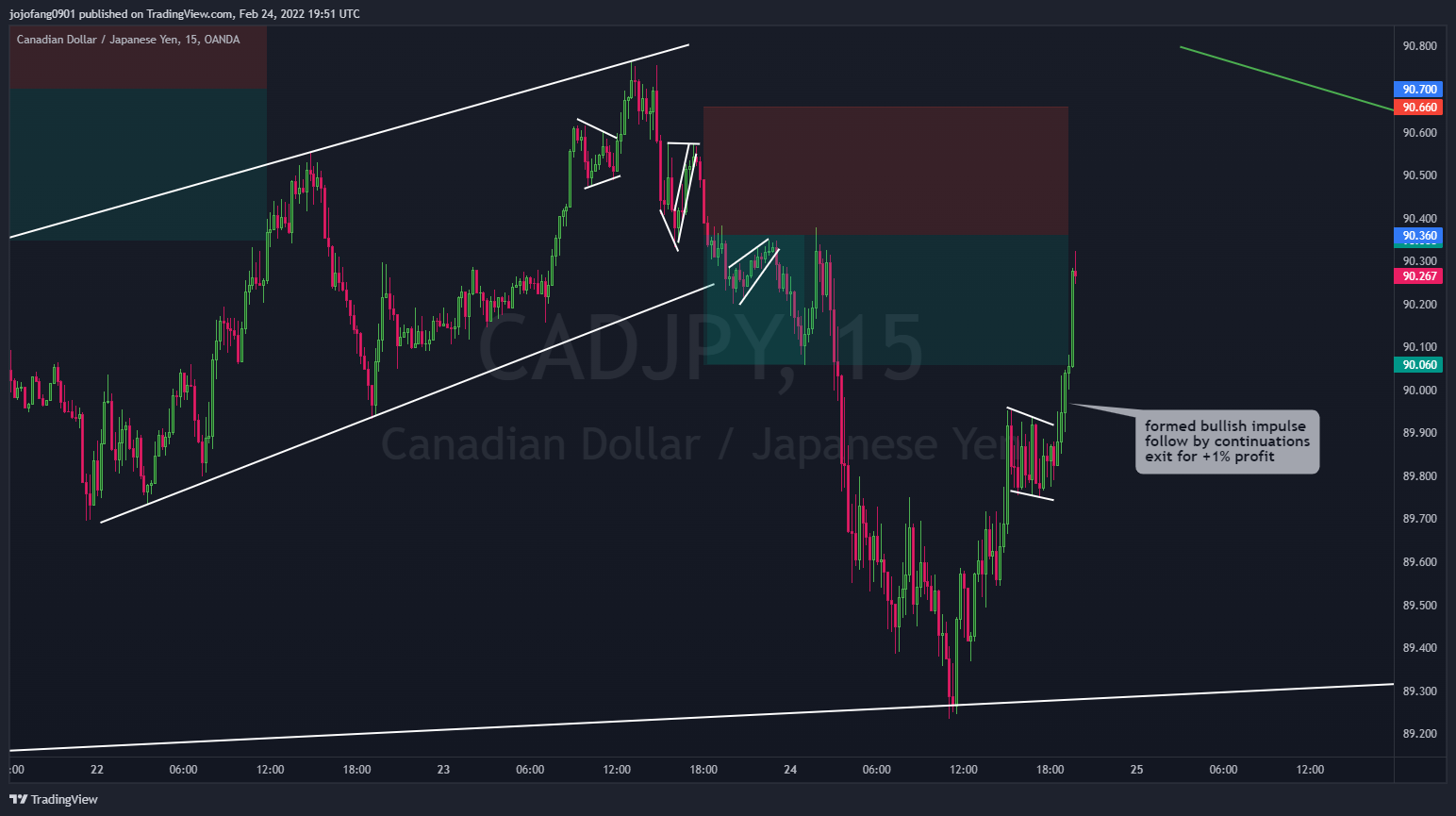 OANDA:CADJPY Chart Image by jojofang0901