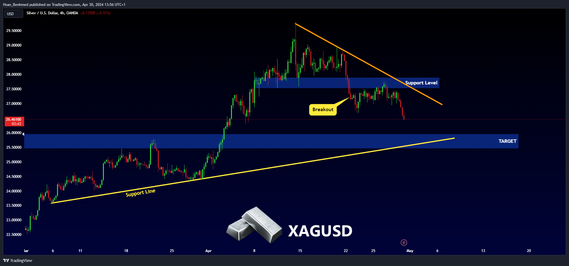 OANDA:XAGUSD Chart Image by Hsan_Benhmed
