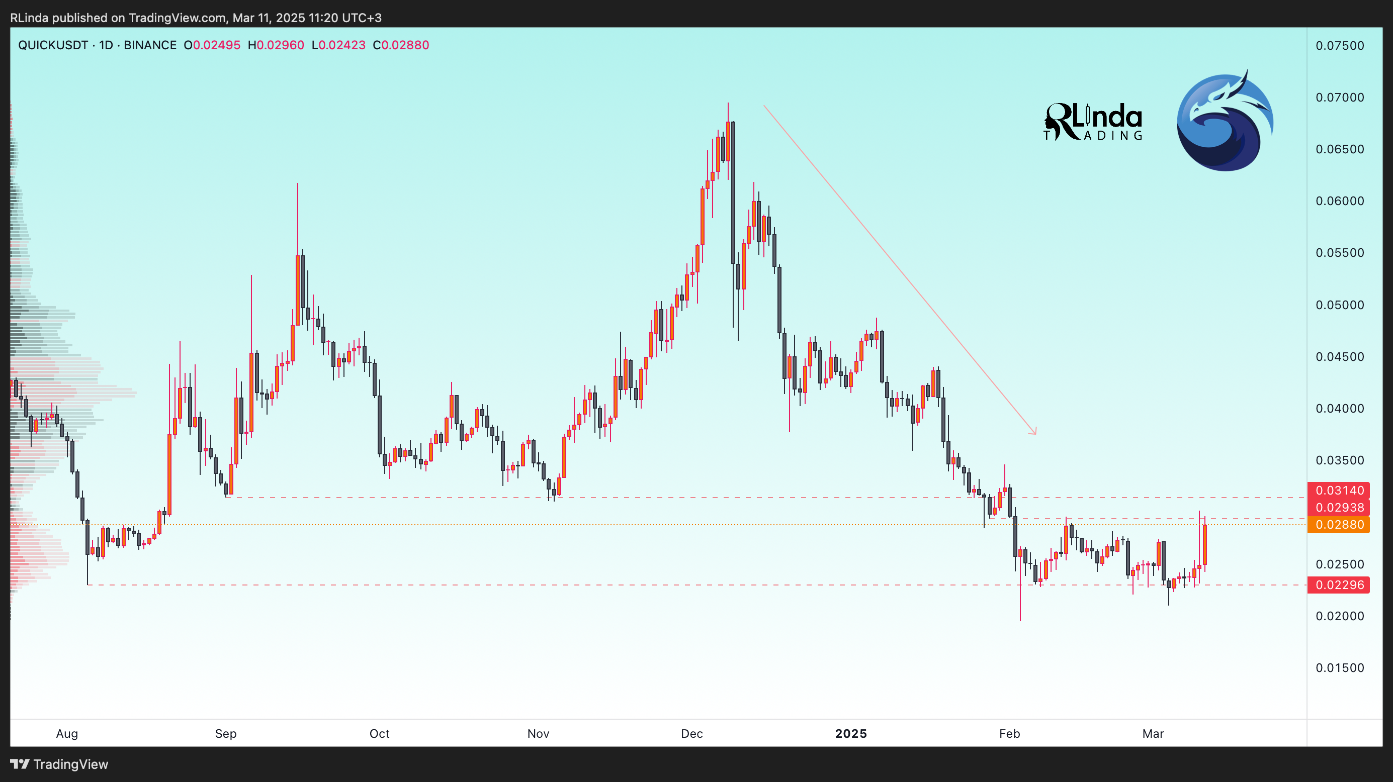 BINANCE:QUICKUSDT Chart Image by RLinda
