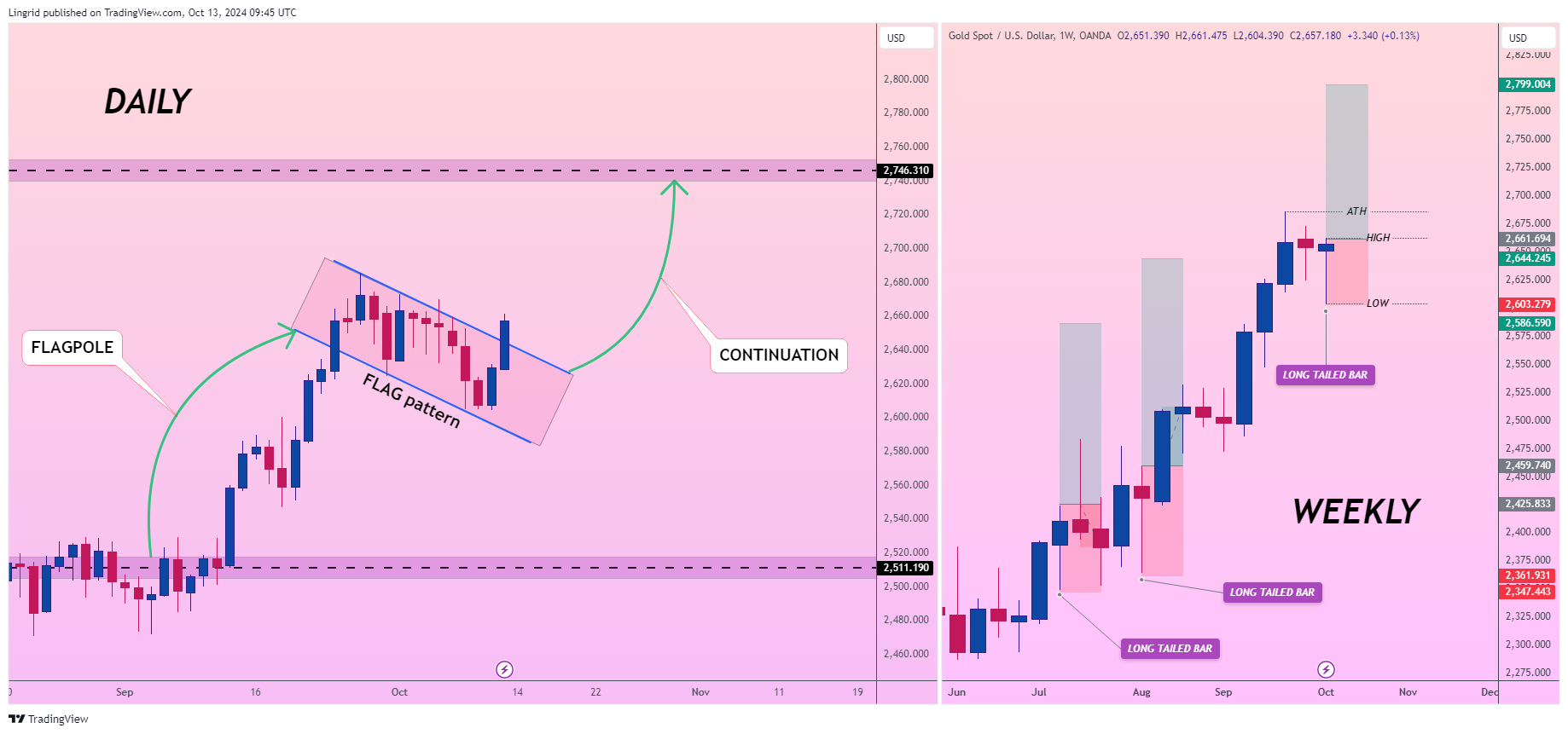 OANDA:XAUUSD Chart Image by Lingrid