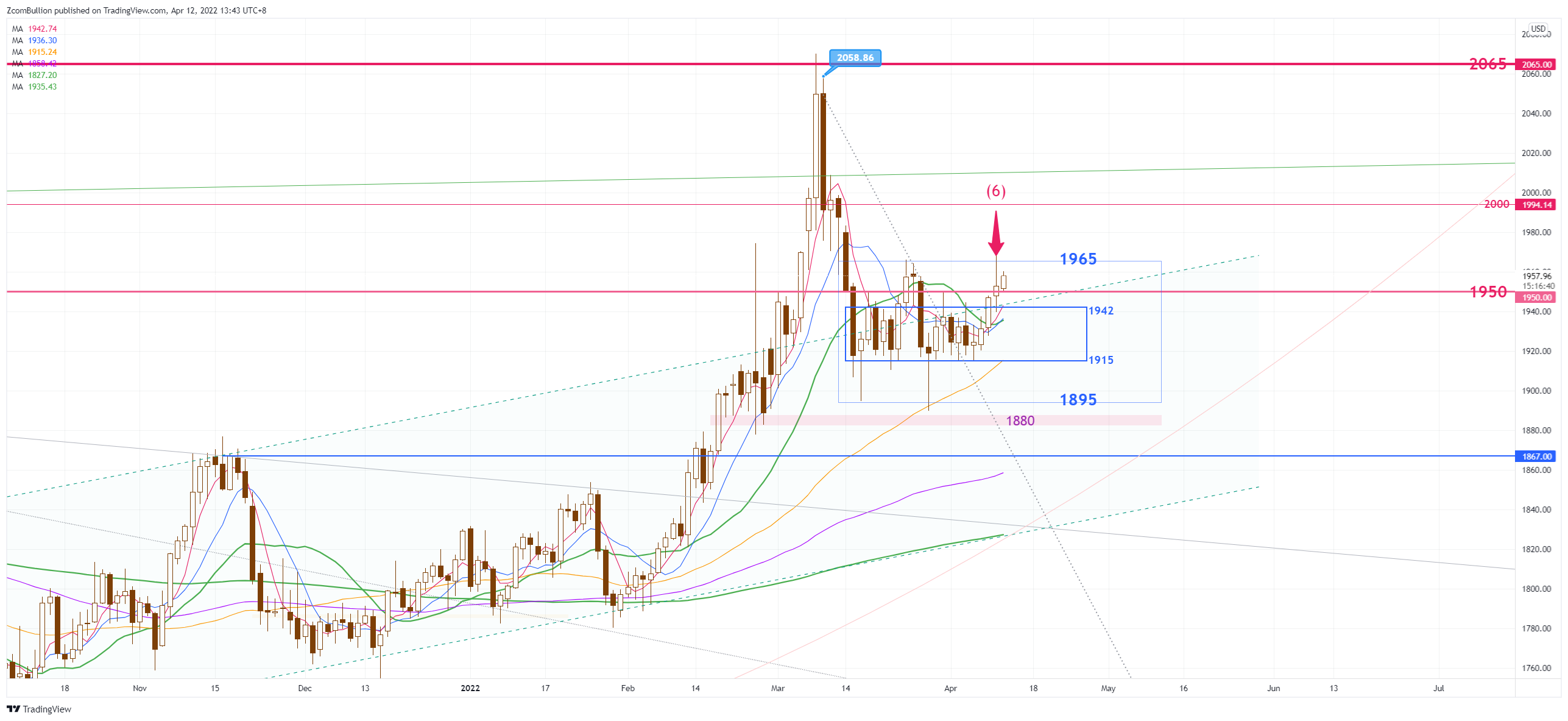 CURRENCYCOM:GOLD Chart Image by 1uptick