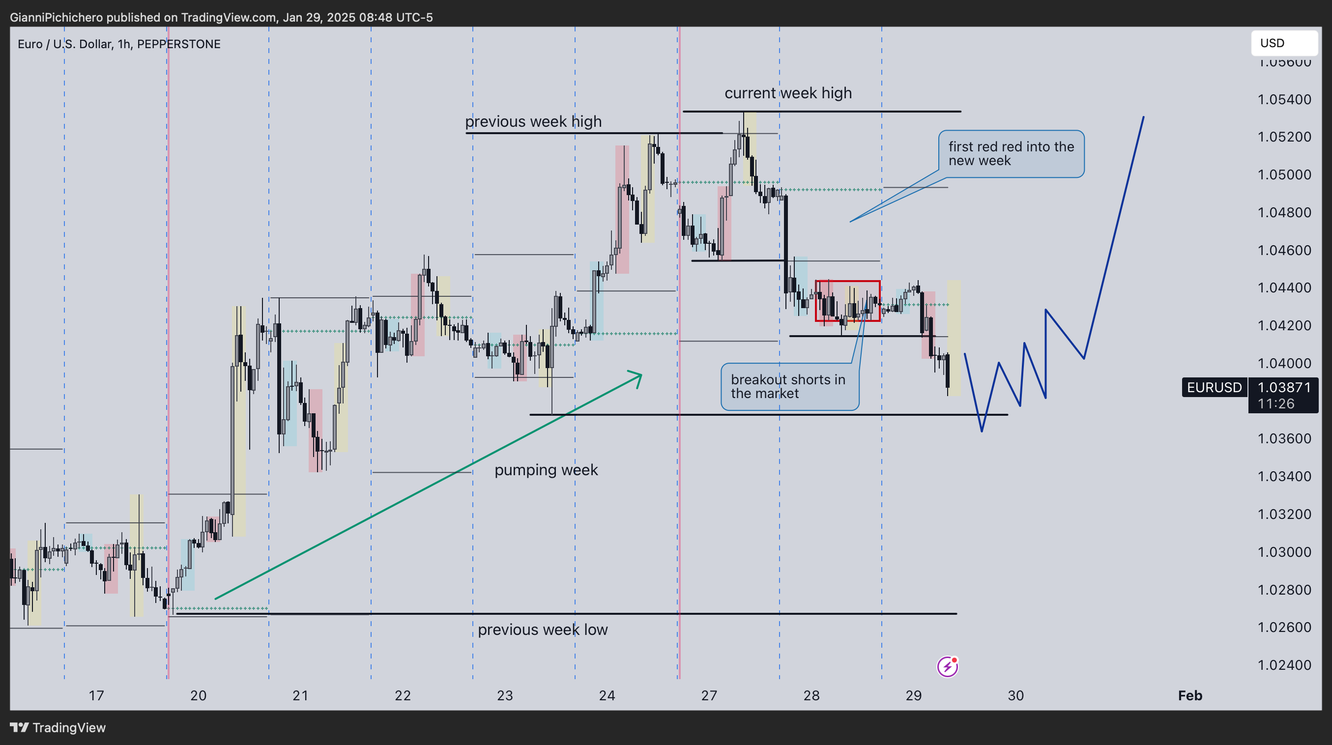 PEPPERSTONE:EURUSD Chart Image by GianniPichichero