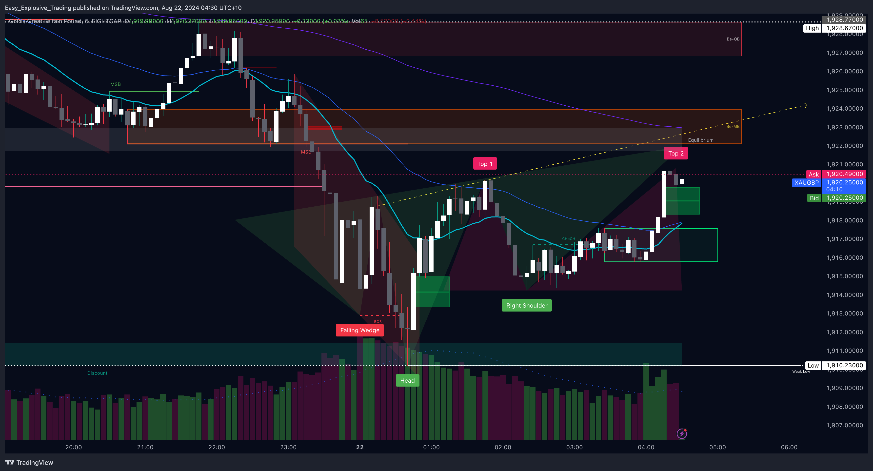 EIGHTCAP:XAUGBP Chart Image by Easy_Explosive_Trading