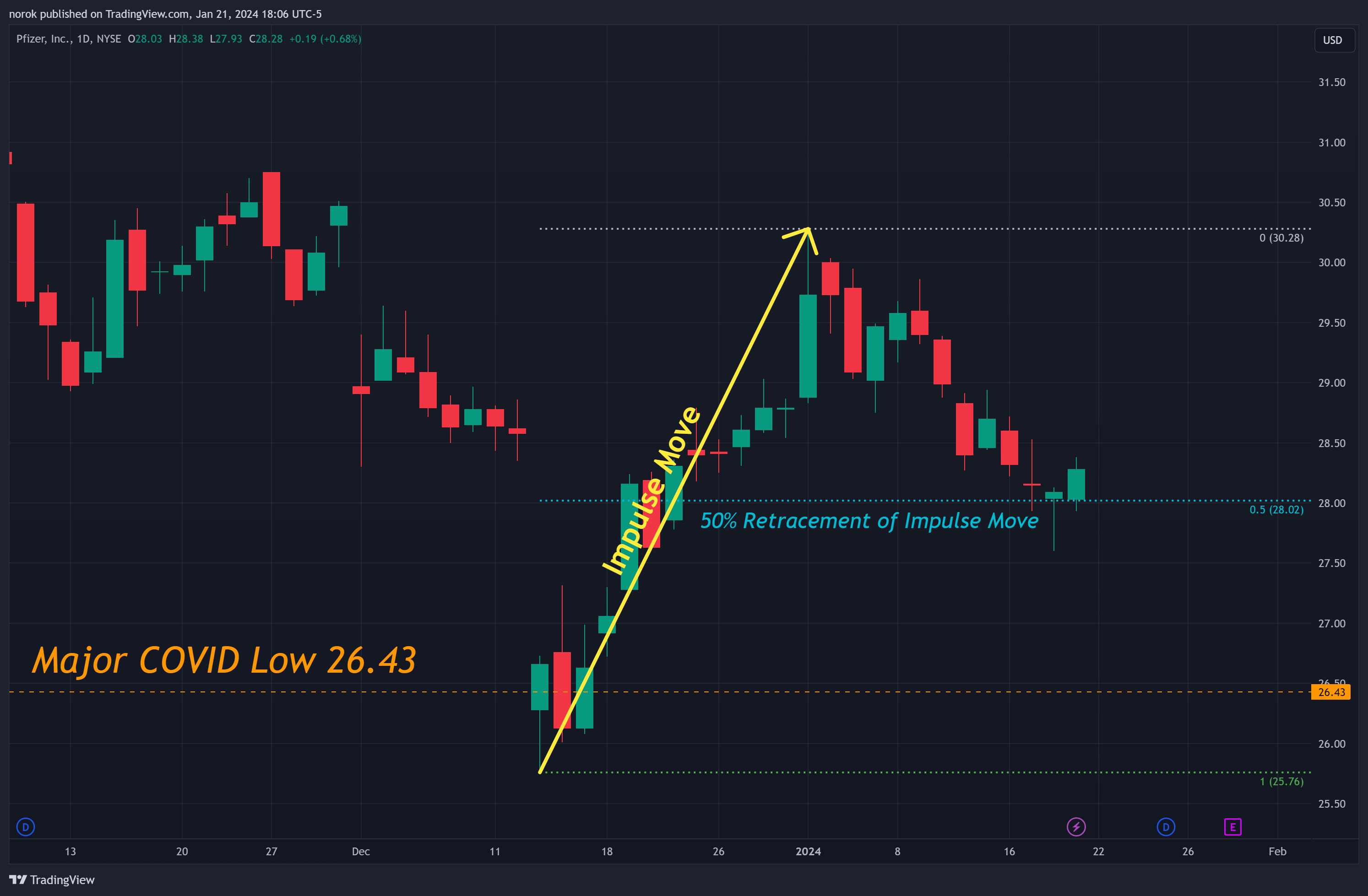 BATS:PFE Chart Image by norok