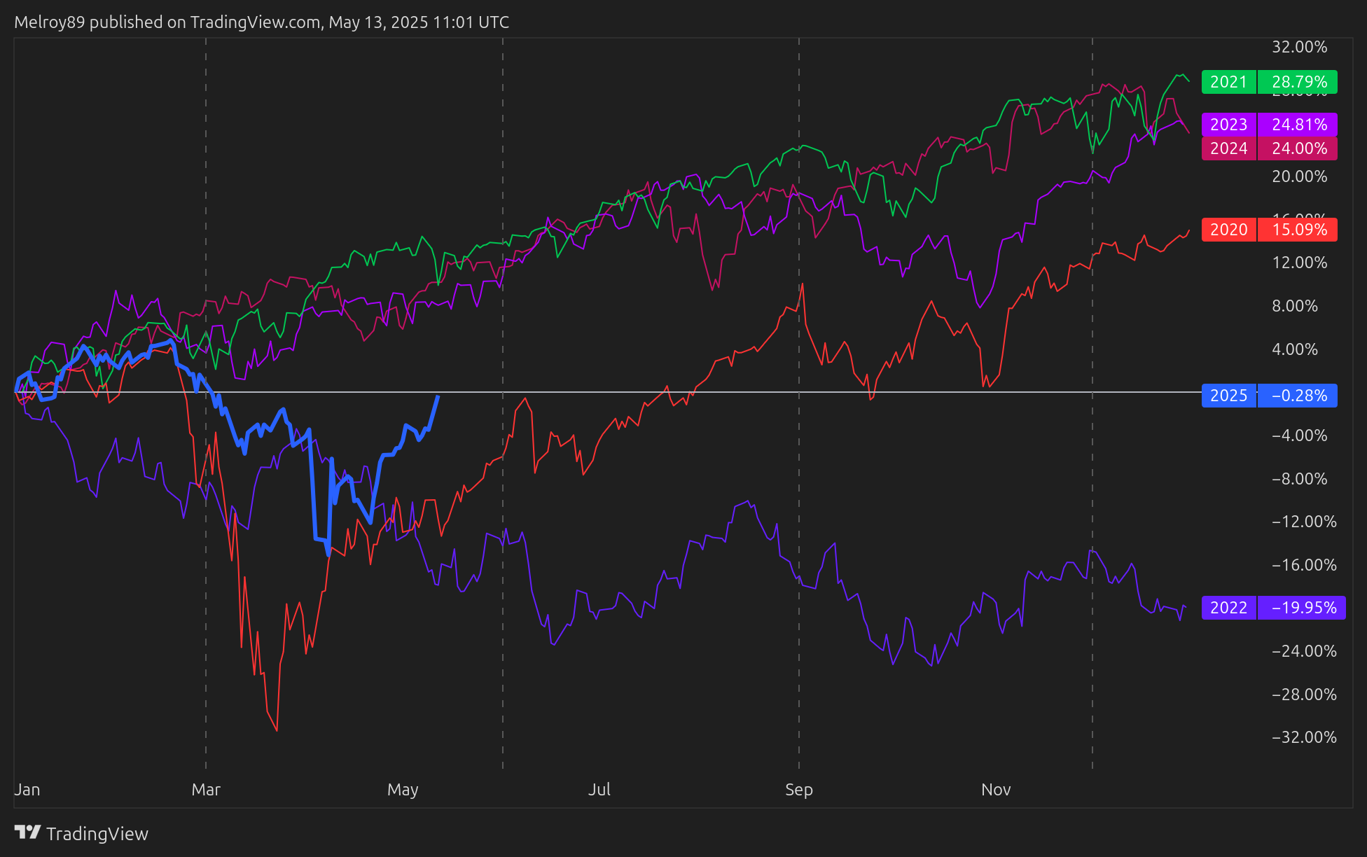 INTERNAL:SEASONALS Chart Image by Melroy89