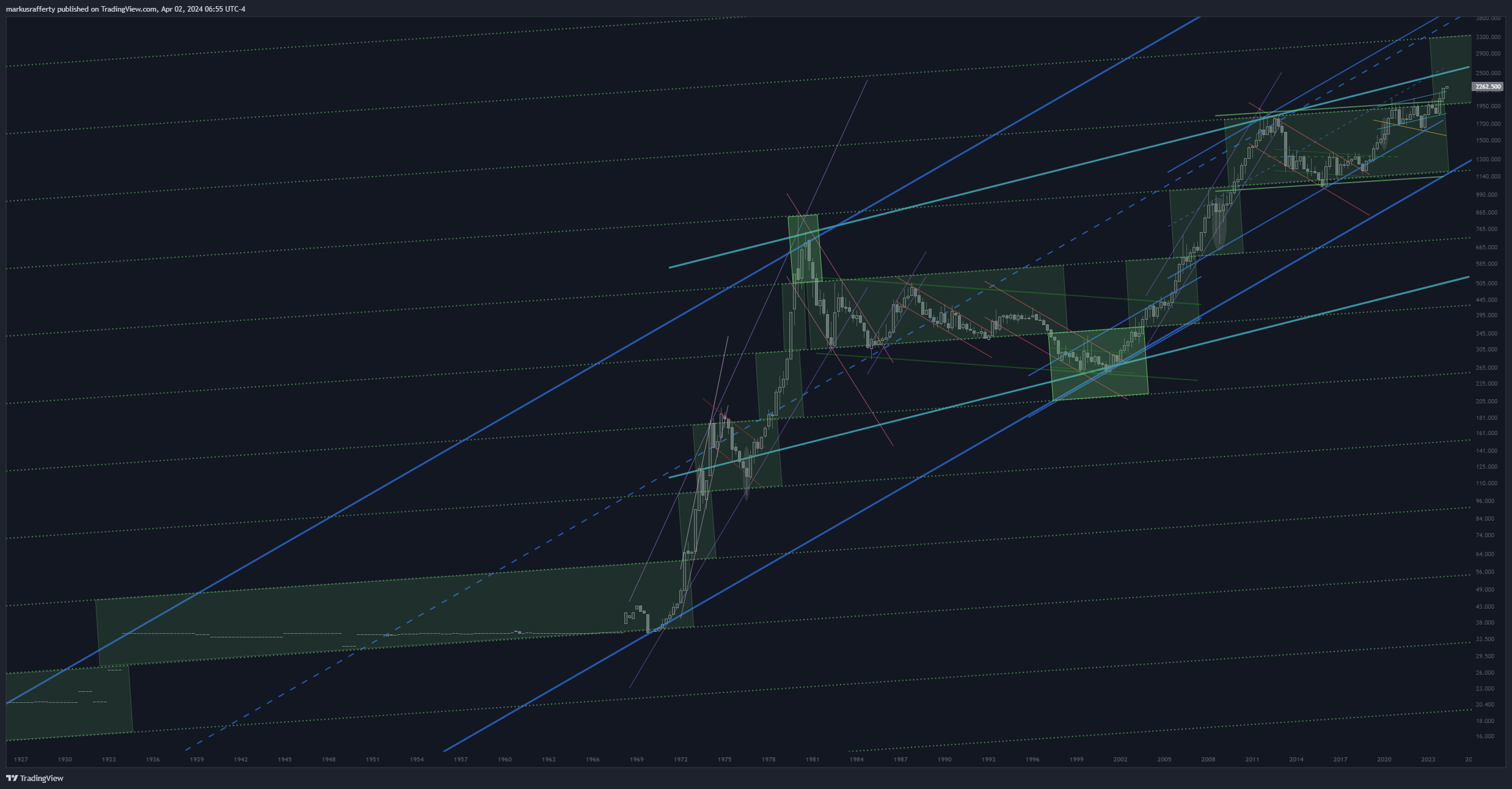 OANDA:XAUUSD Chart Image by markusrafferty