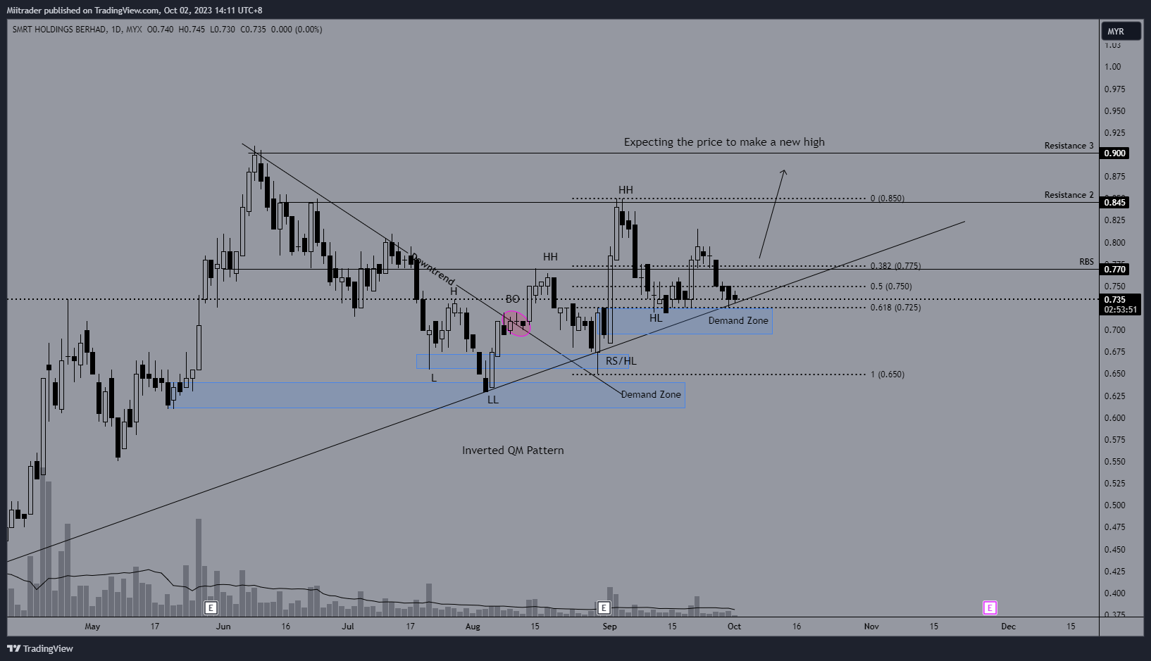 MYX:SMRT Chart Image by Miitrader