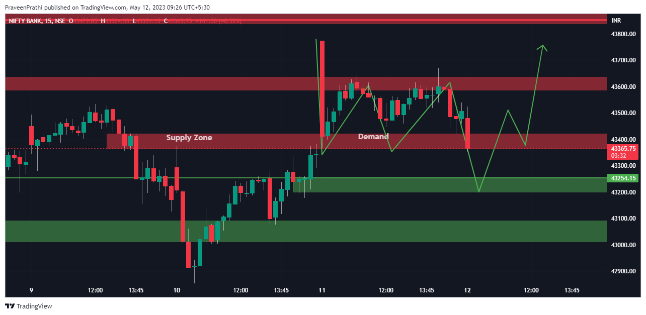 NSE:BANKNIFTY Chart Image by IIT-Trader