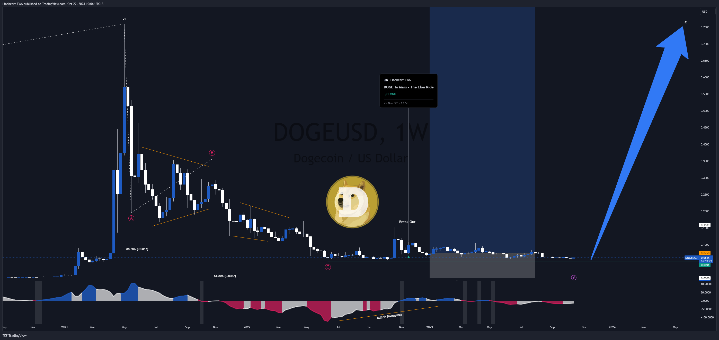 BINANCE:DOGEUSD Chart Image by EW4X