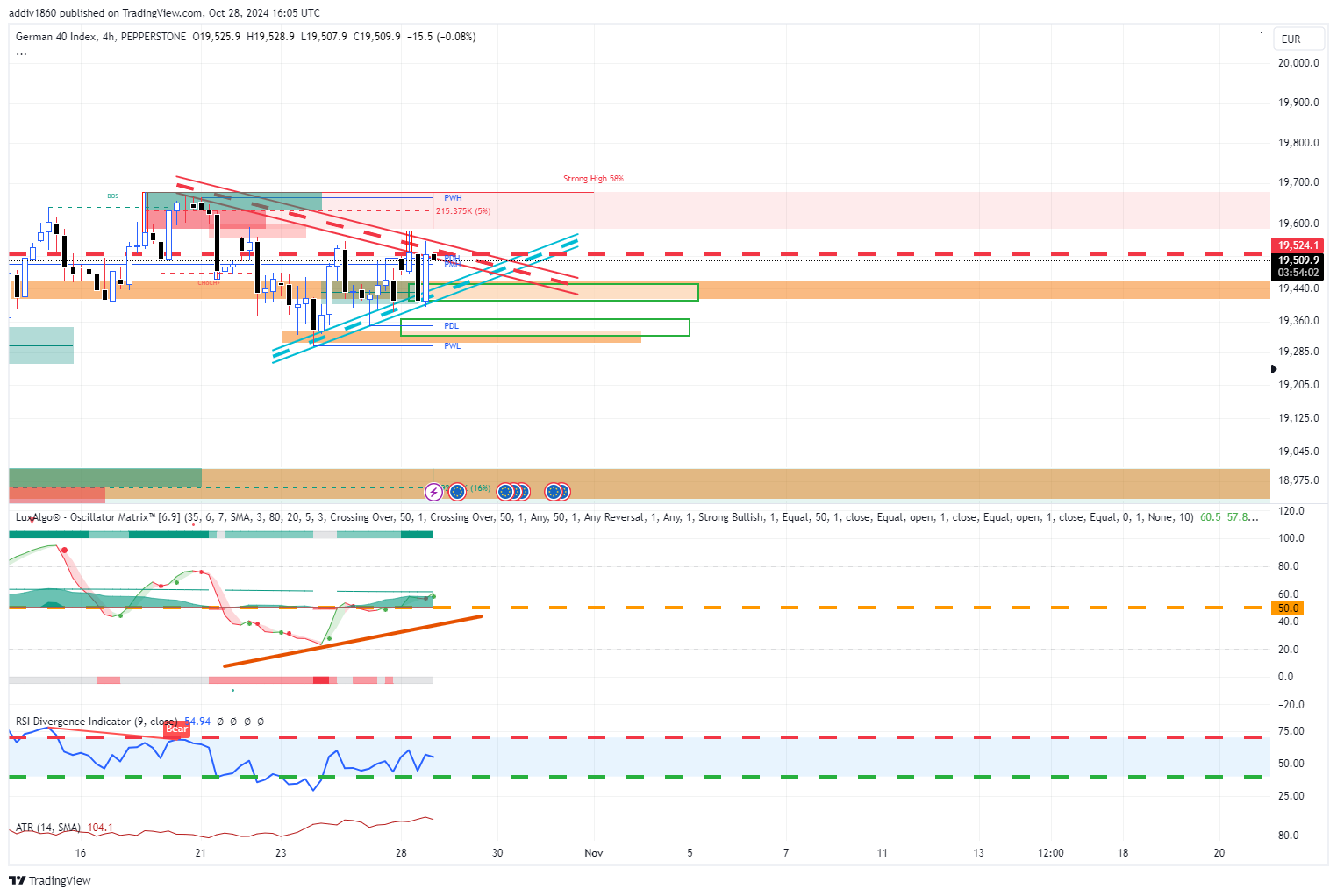 PEPPERSTONE:GER40 Chart Image by addiv1860