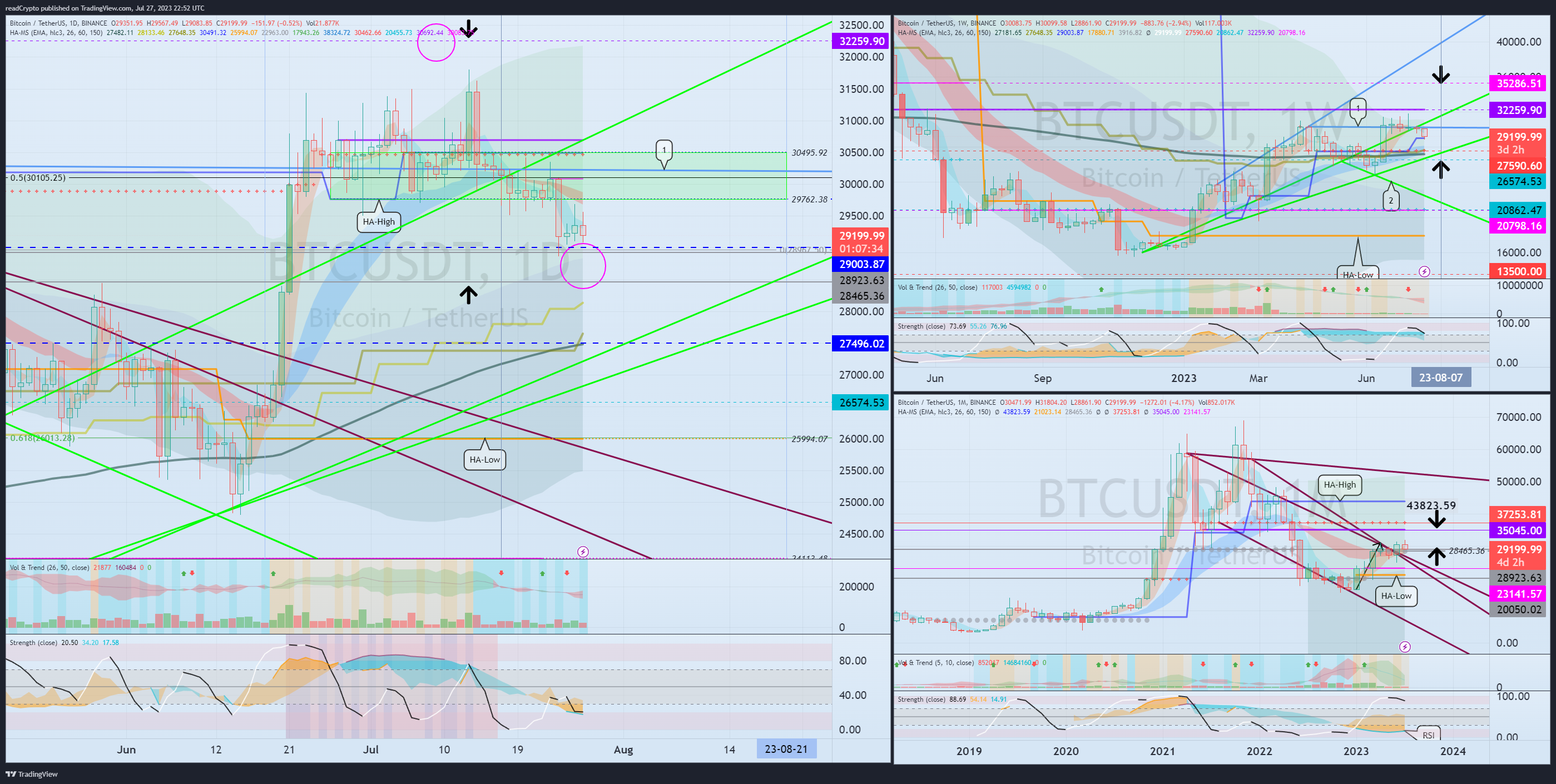 BINANCE:BTCUSDT Chart Image by readCrypto