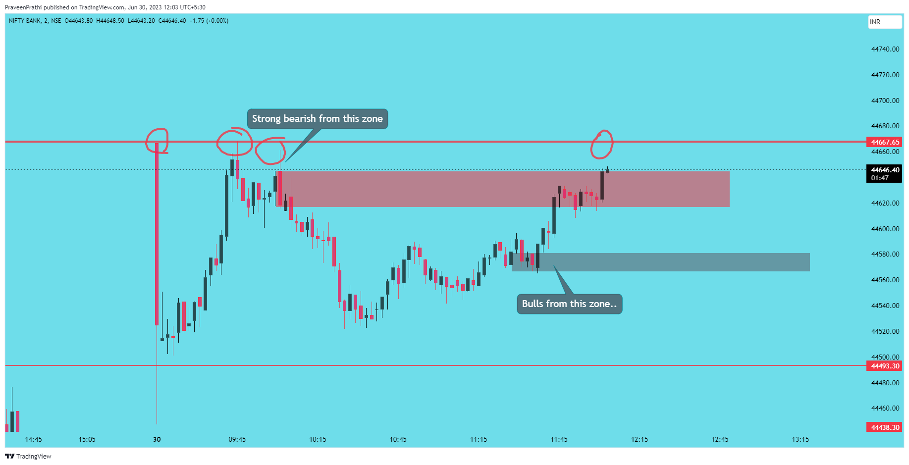 NSE:BANKNIFTY Chart Image by IIT-Trader