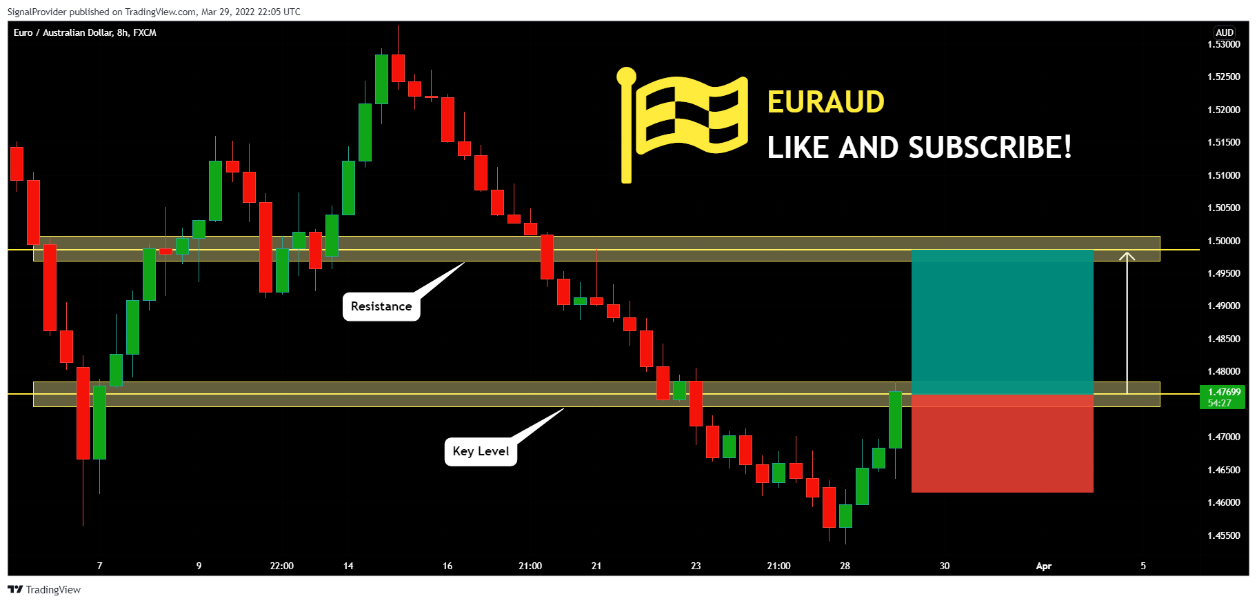 FX:EURAUD Chart Image by SignalProvider